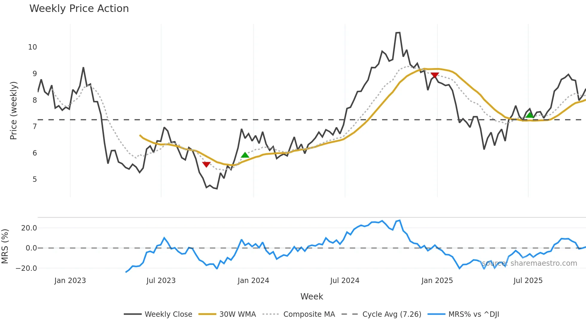 PDM weekly Price Action chart, closing 2025-10-24