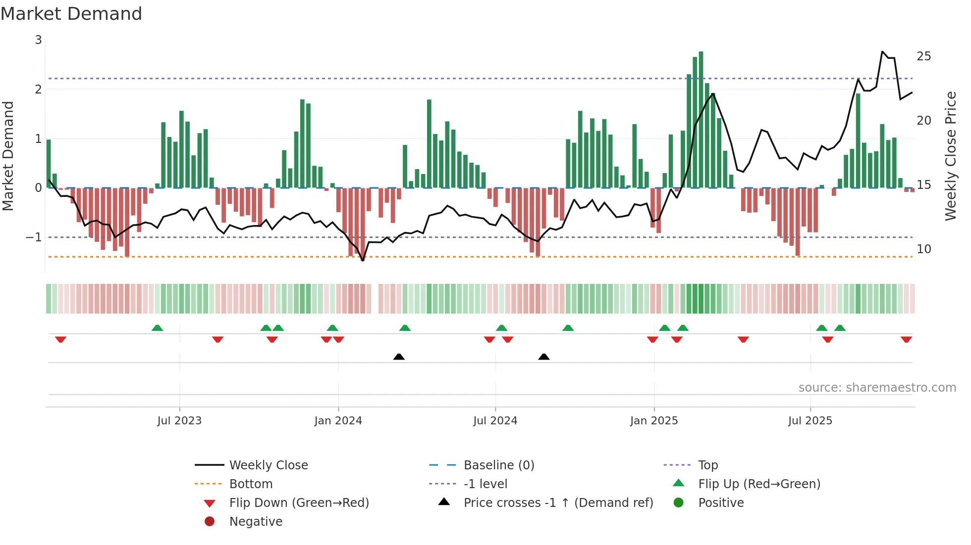 000887 weekly Market Demand chart