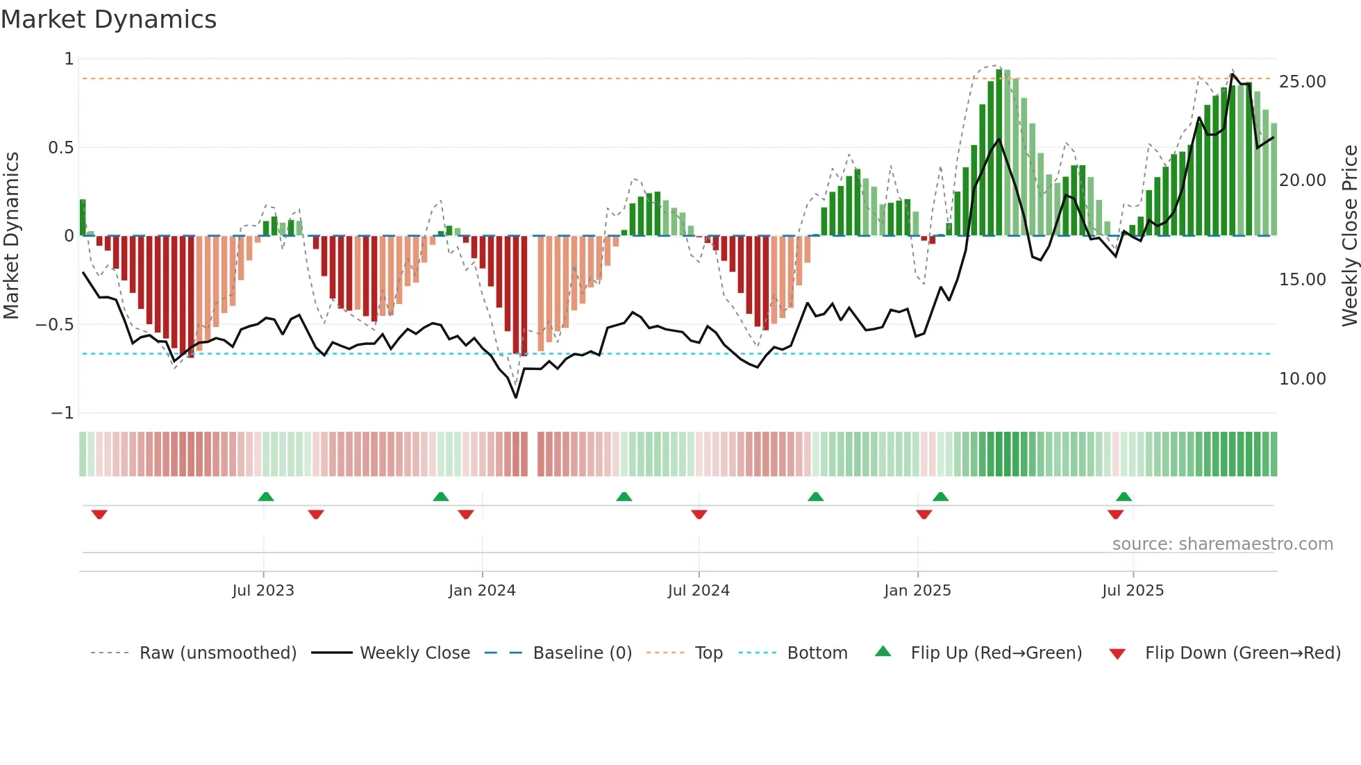 000887 weekly Market Dynamics chart