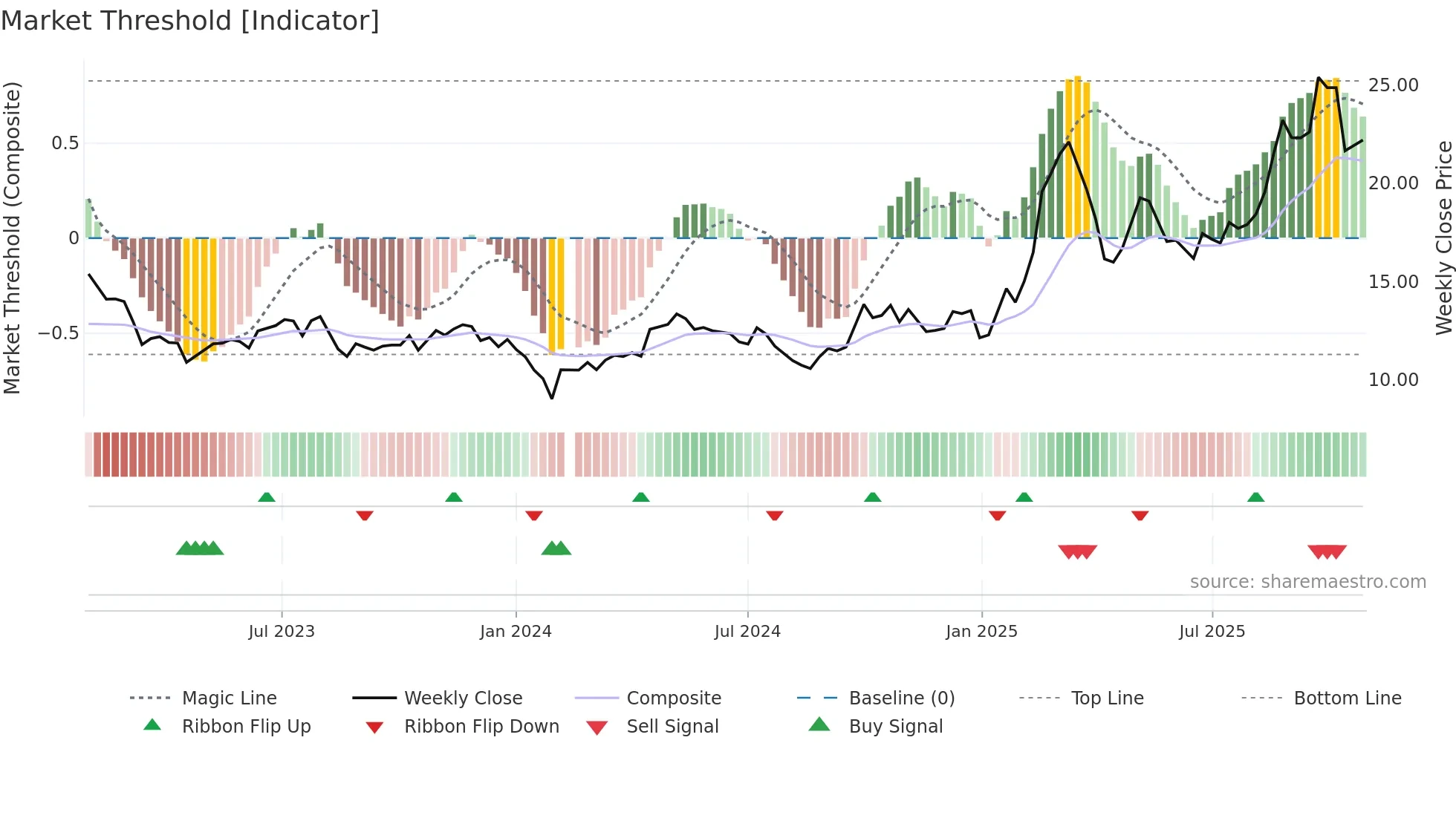 000887 weekly Market Threshold chart