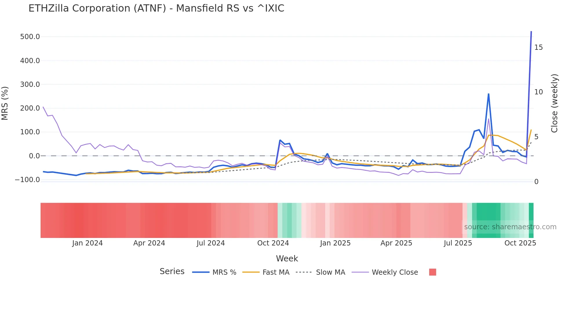 ATNF Mansfield Relative Strength chart