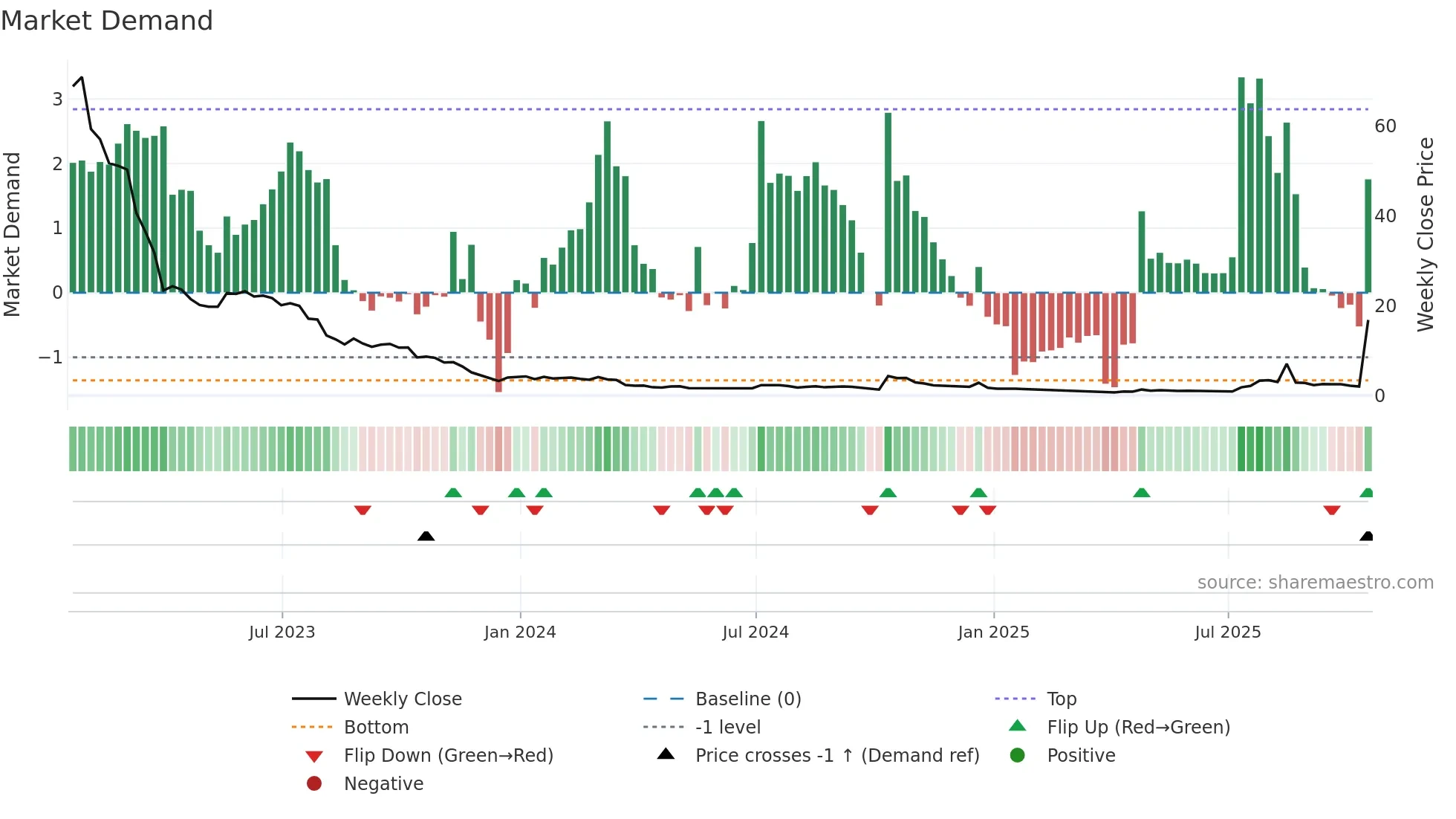ATNF weekly Market Demand chart