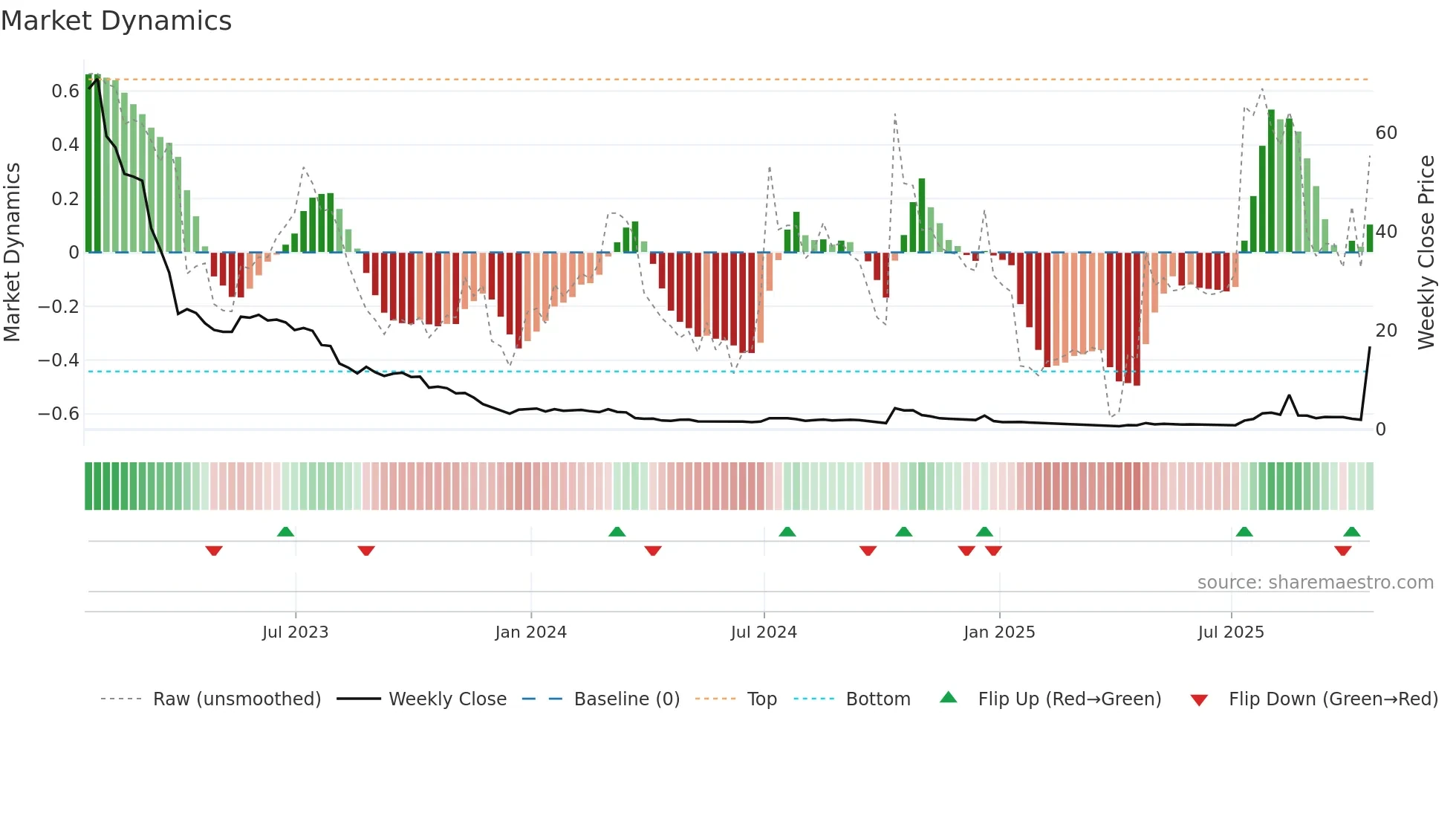 ATNF weekly Market Dynamics chart