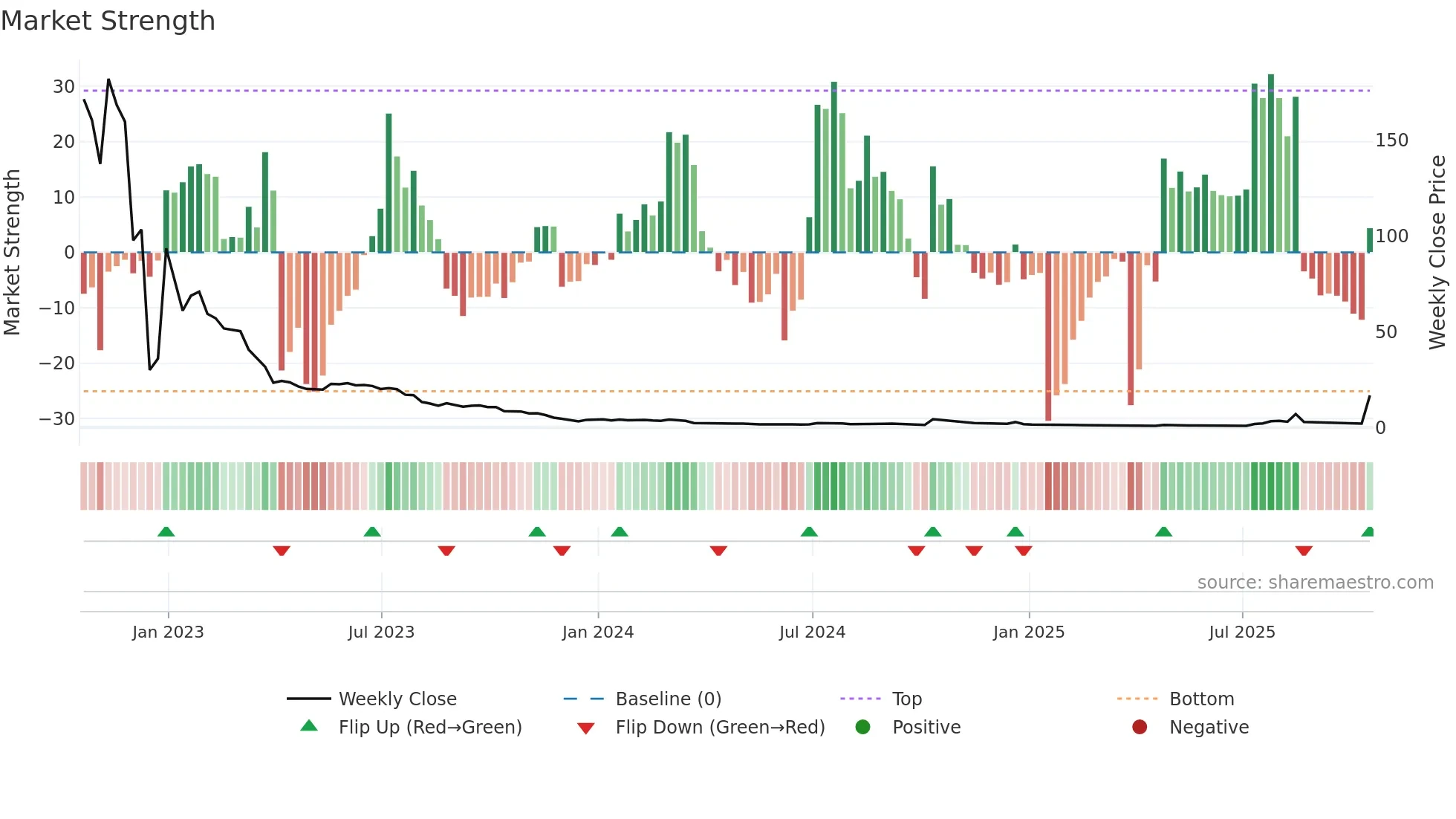 ATNF weekly Market Strength chart