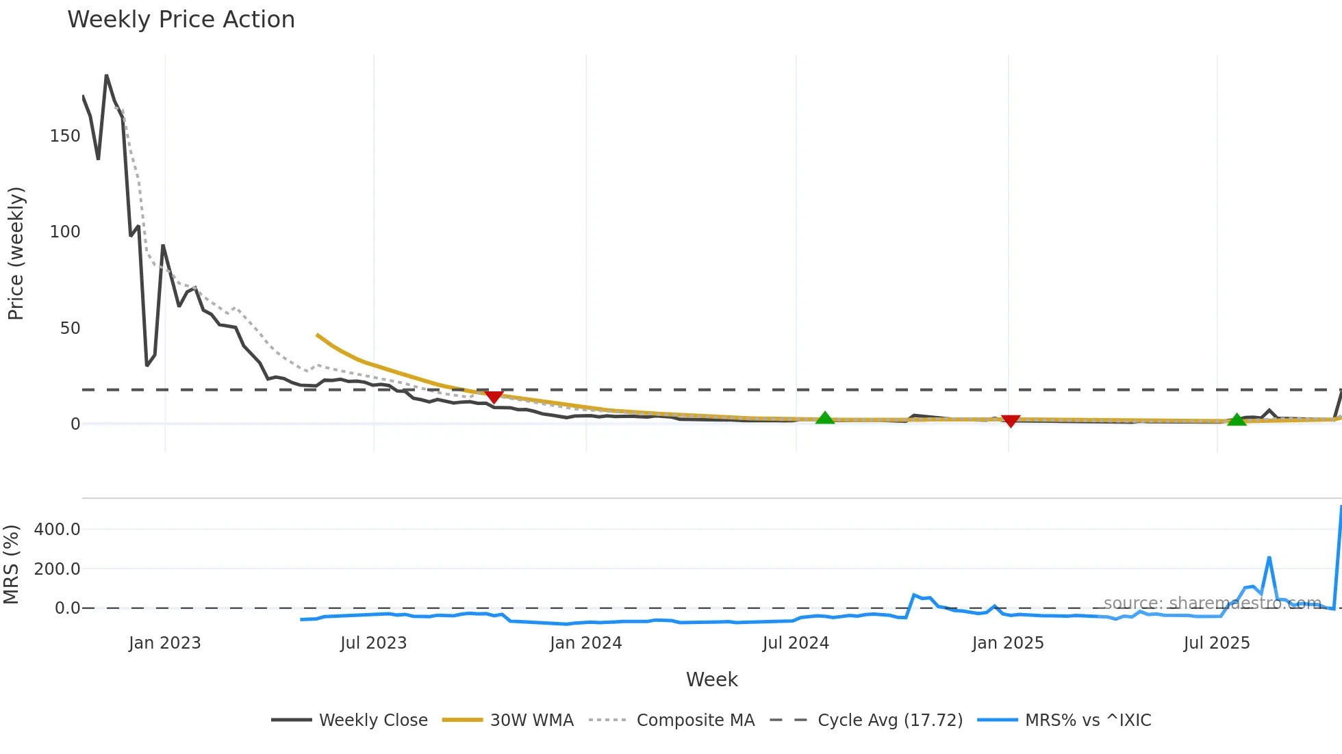 ATNF weekly Price Action chart, closing 2025-10-17