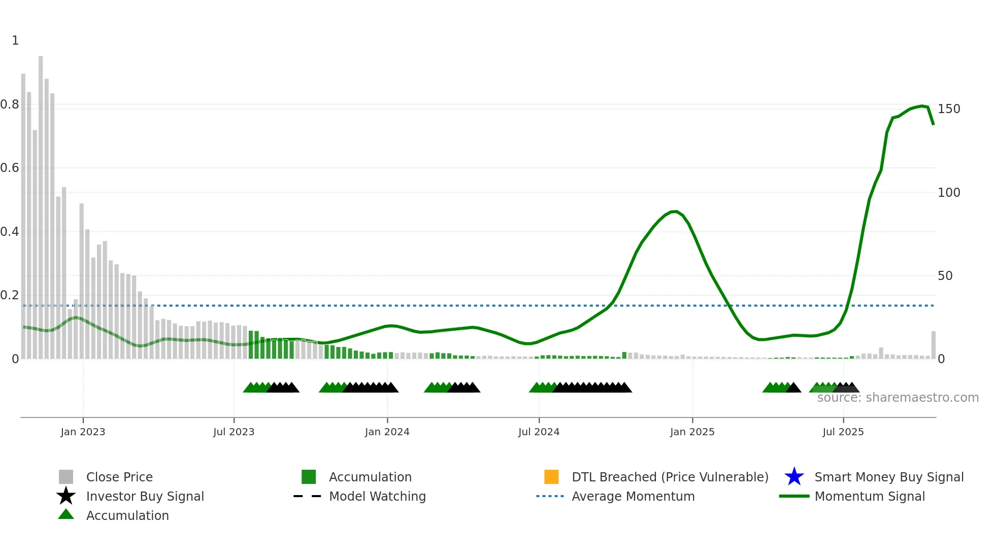 ATNF weekly Smart Money chart