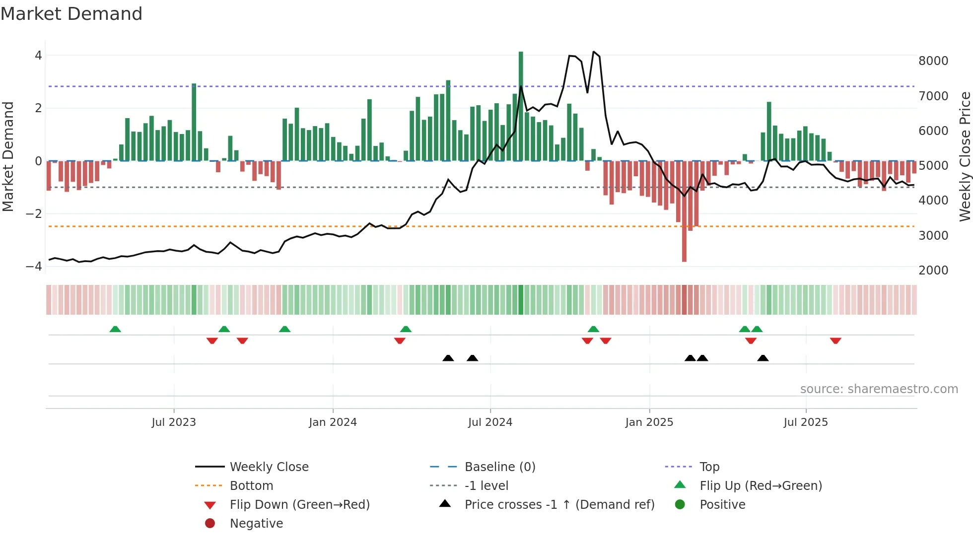BASF weekly Market Demand chart