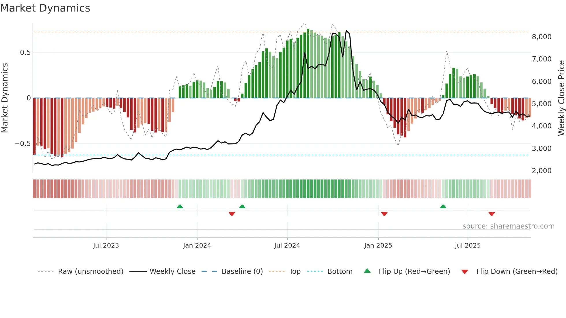 BASF weekly Market Dynamics chart