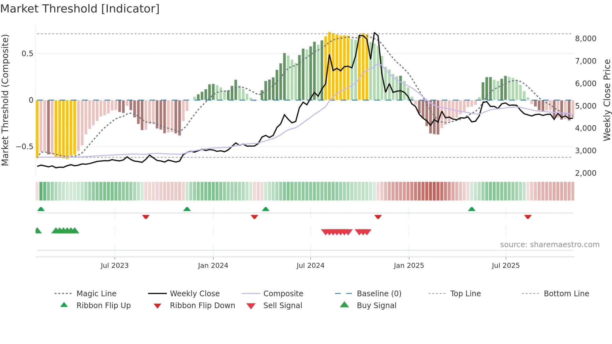 BASF weekly Market Threshold chart