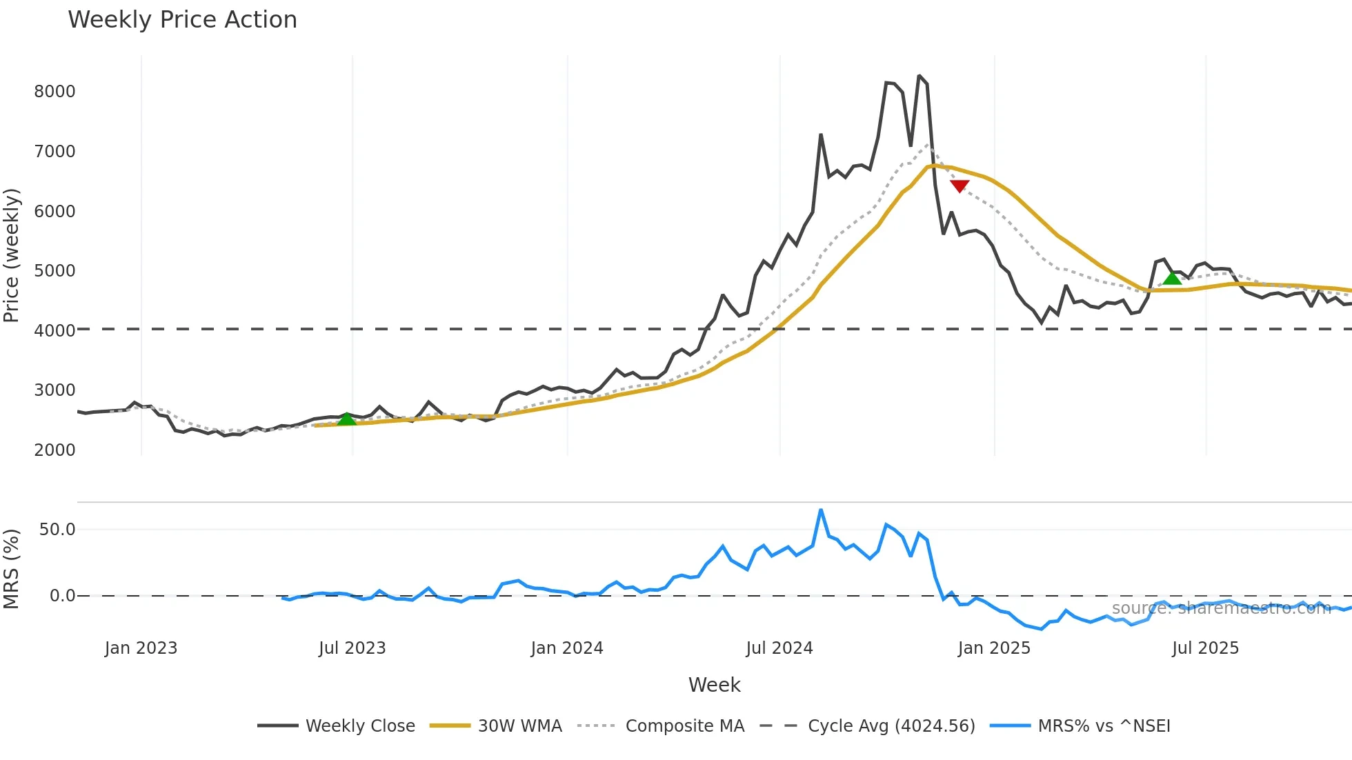 BASF weekly Price Action chart, closing 2025-11-03