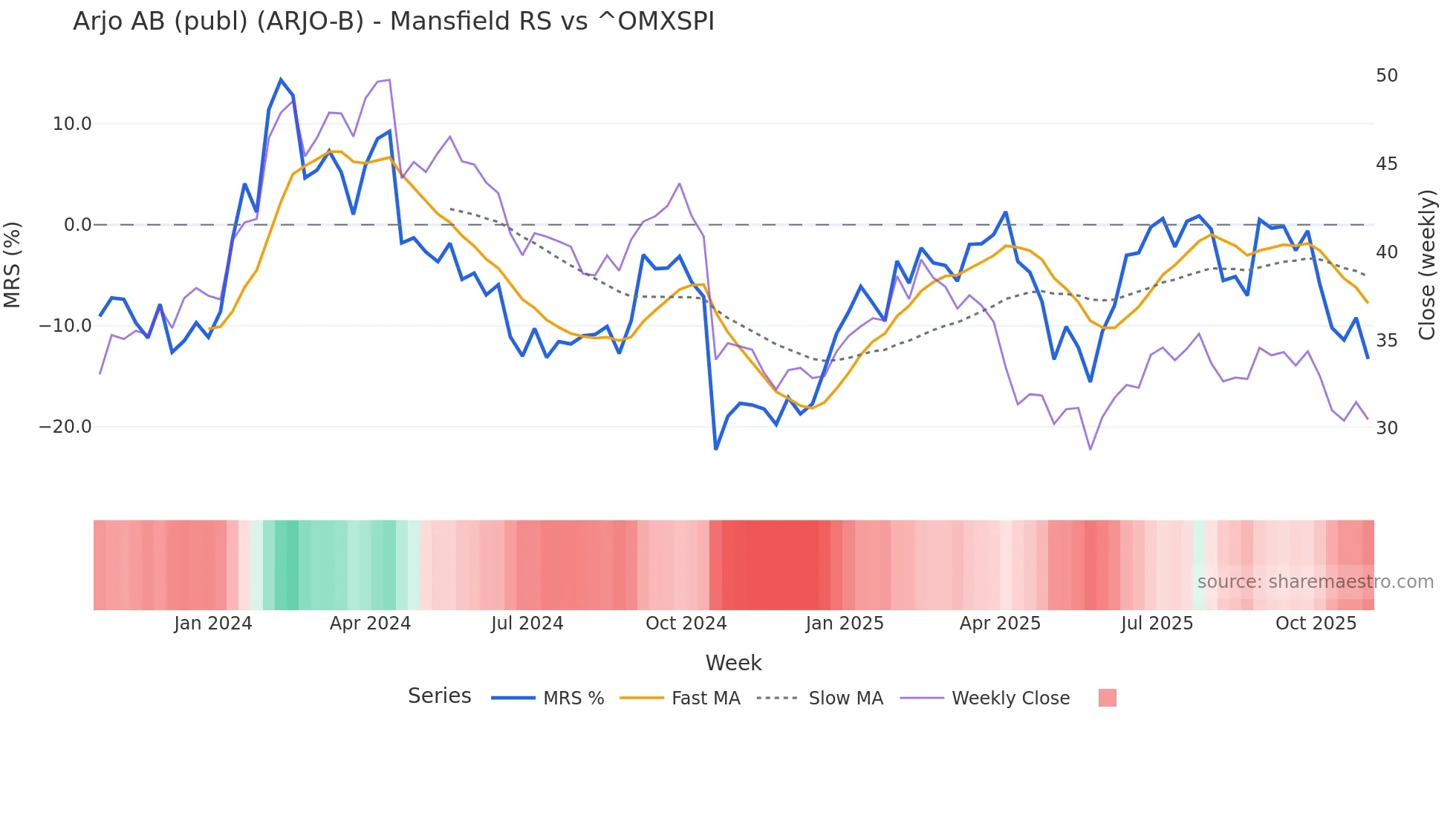 ARJO-B Mansfield Relative Strength chart