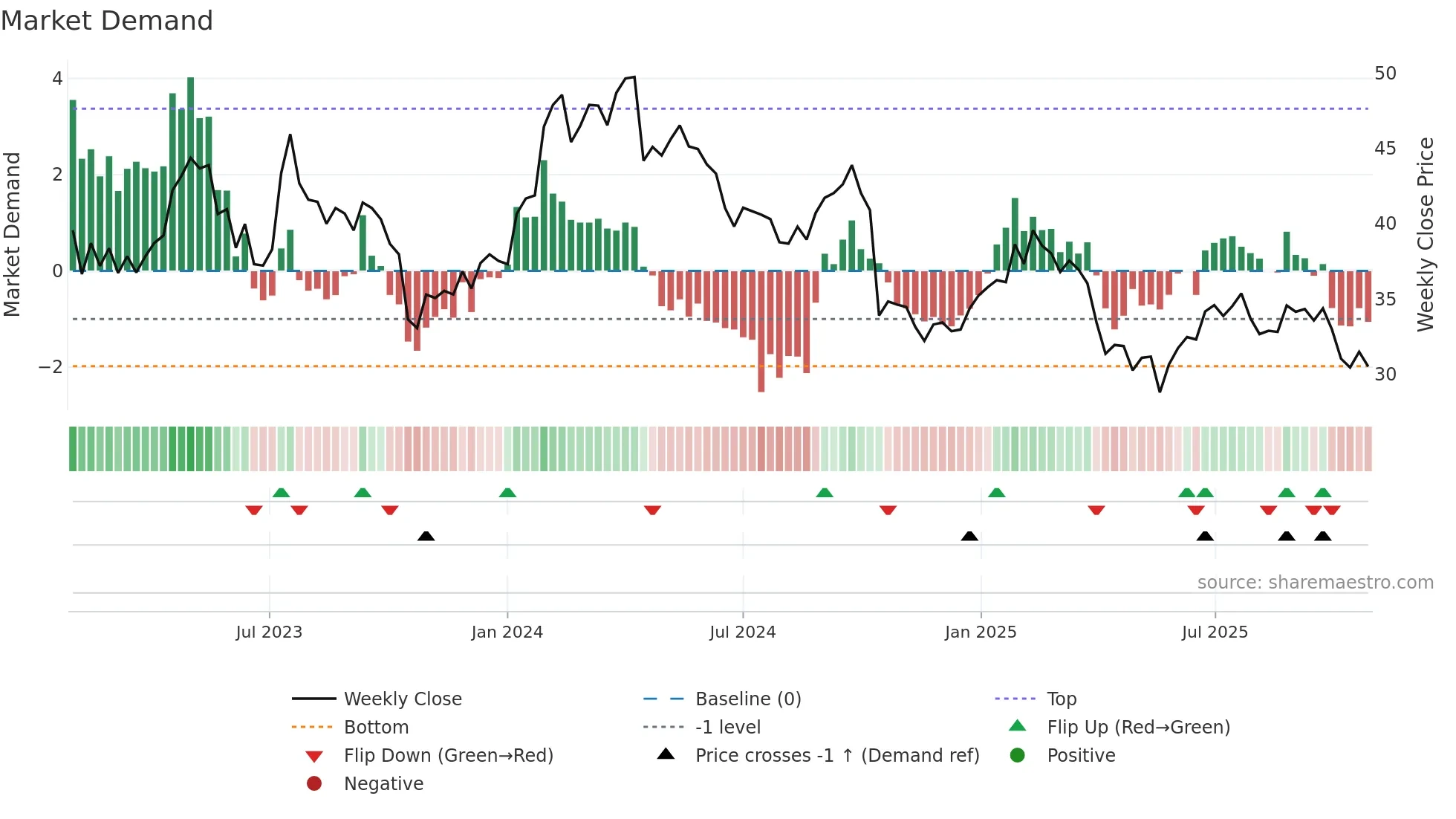 ARJO-B weekly Market Demand chart