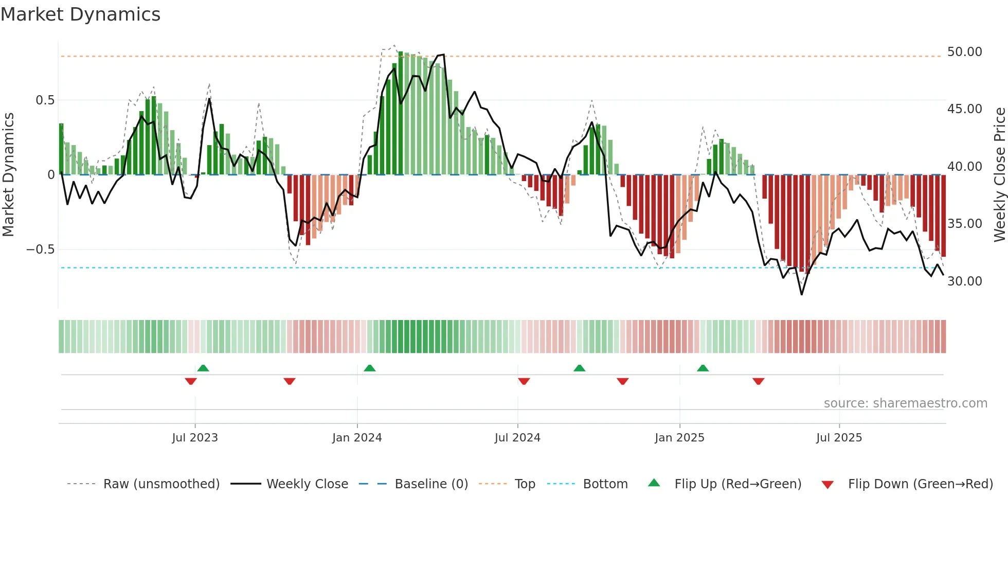 ARJO-B weekly Market Dynamics chart