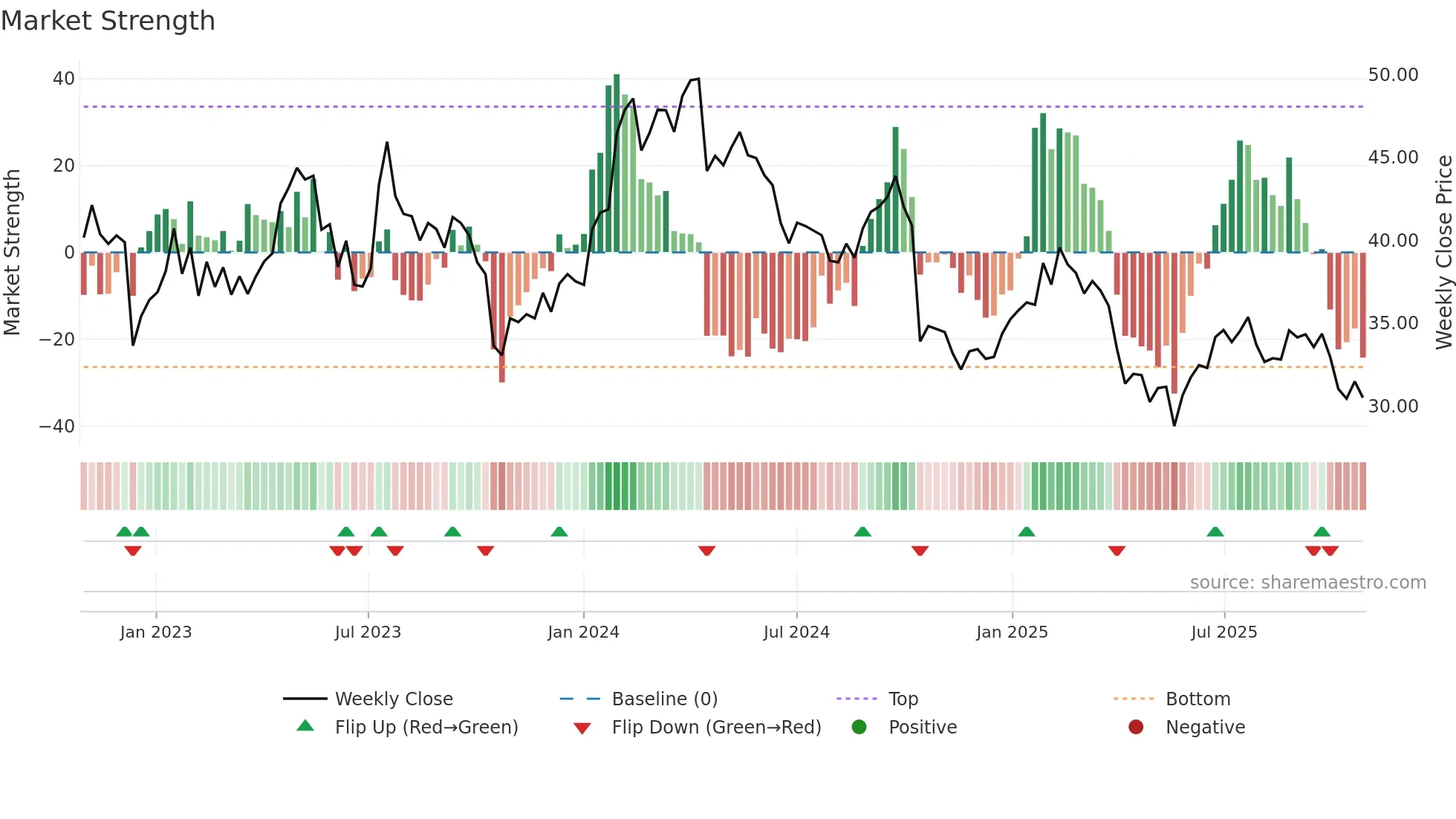 ARJO-B weekly Market Strength chart