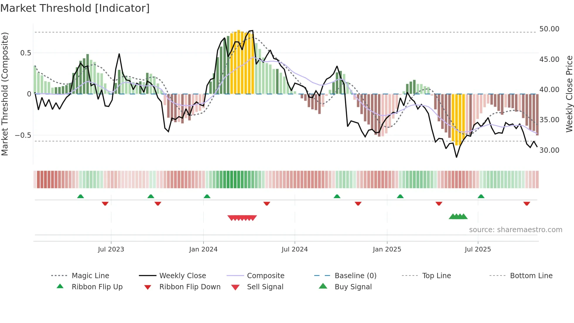 ARJO-B weekly Market Threshold chart