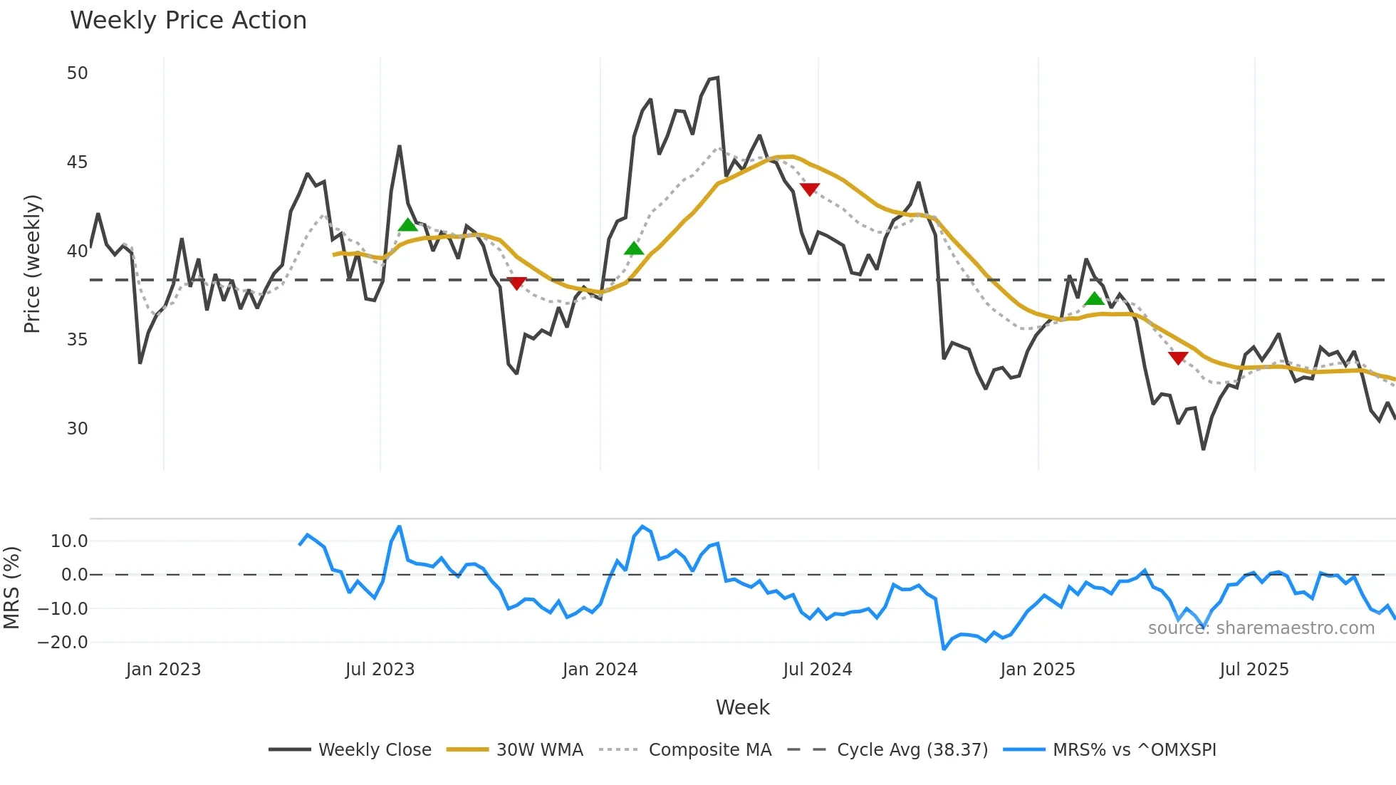 ARJO-B weekly Price Action chart, closing 2025-10-27