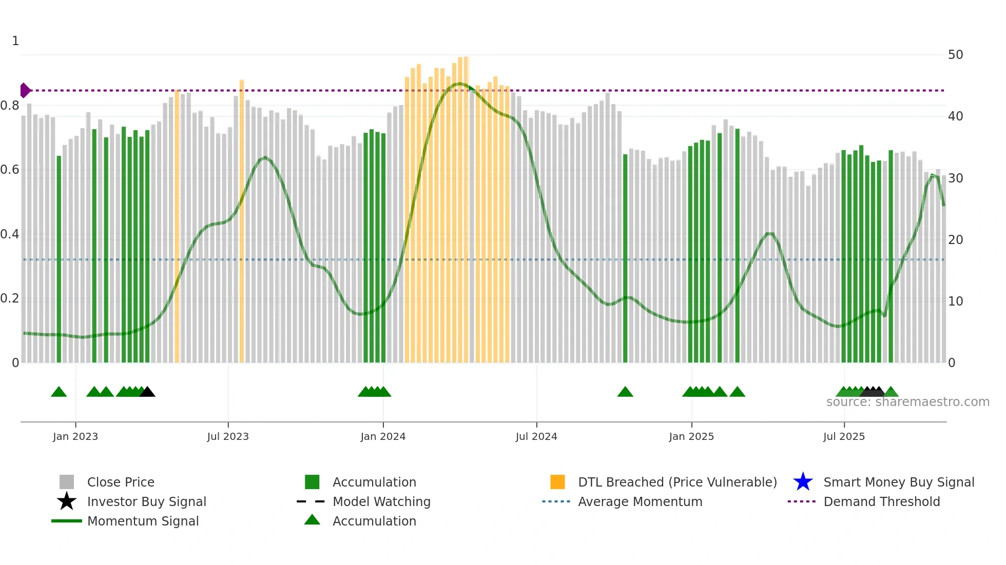 ARJO-B weekly Smart Money chart