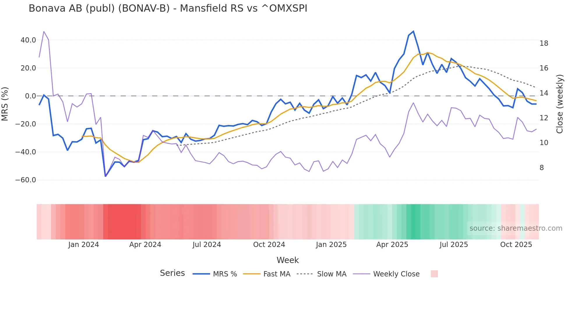 BONAV-B Mansfield Relative Strength chart