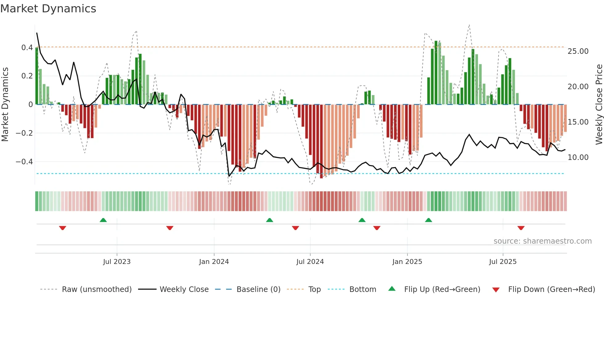 BONAV-B weekly Market Dynamics chart