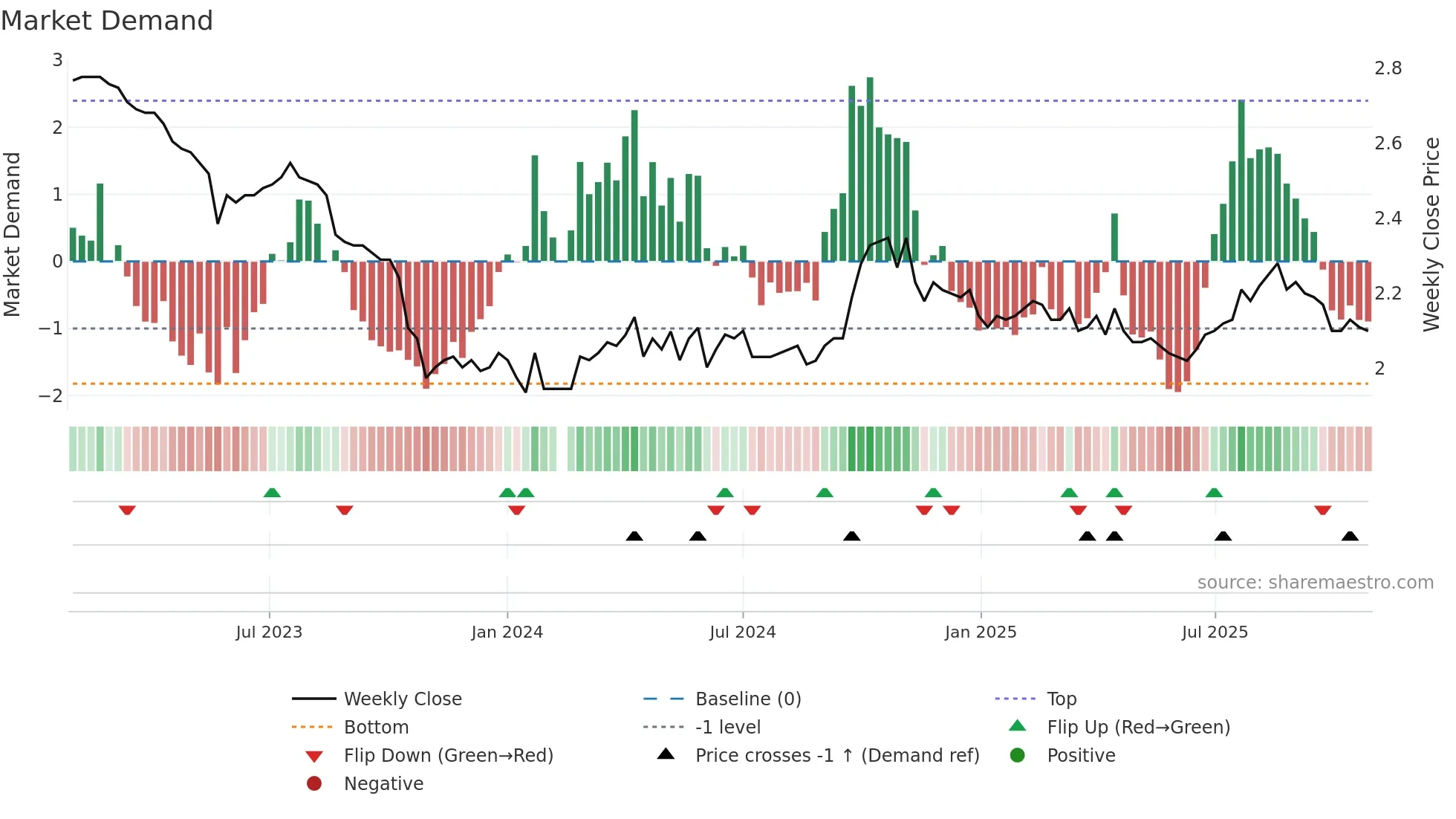 200505 weekly Market Demand chart