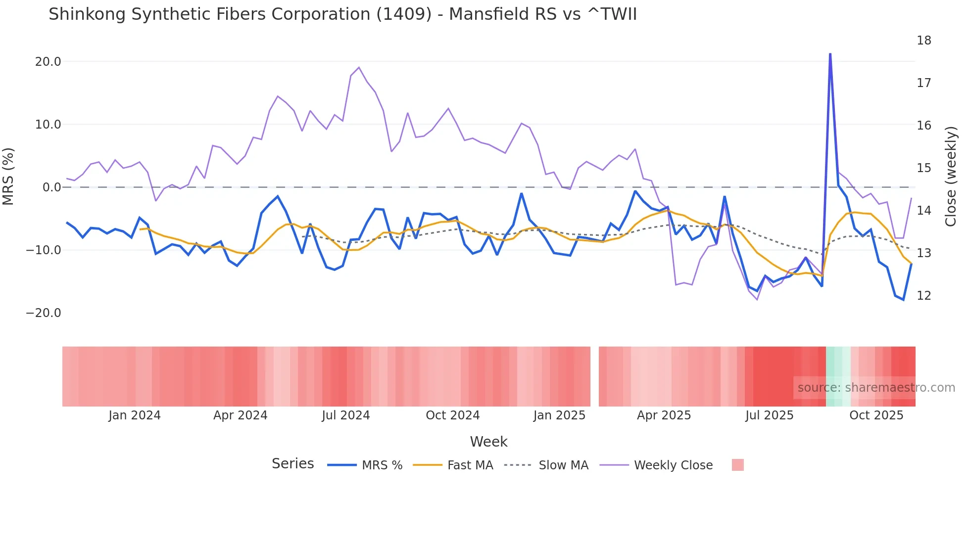 1409 Mansfield Relative Strength chart