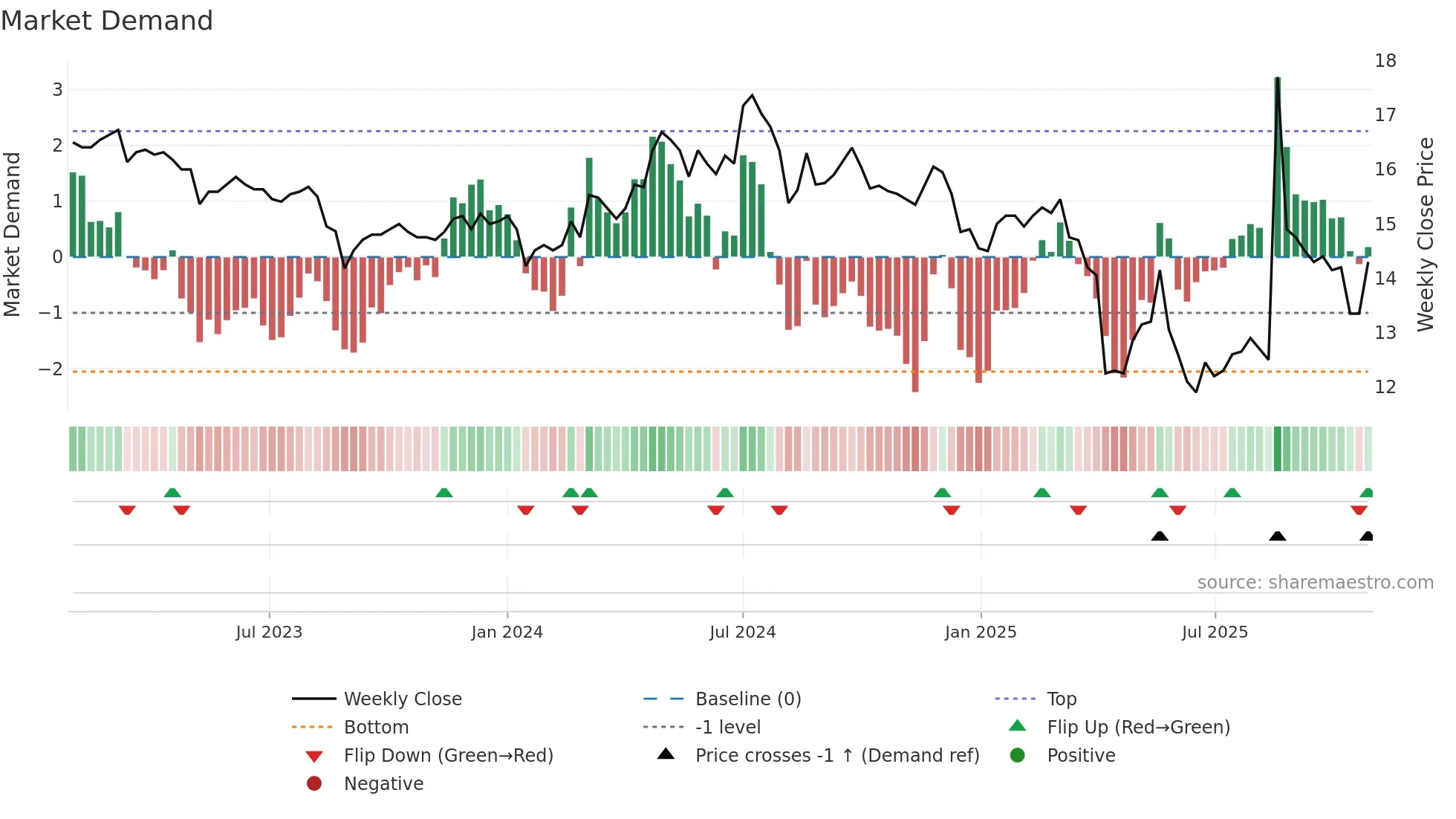 1409 weekly Market Demand chart