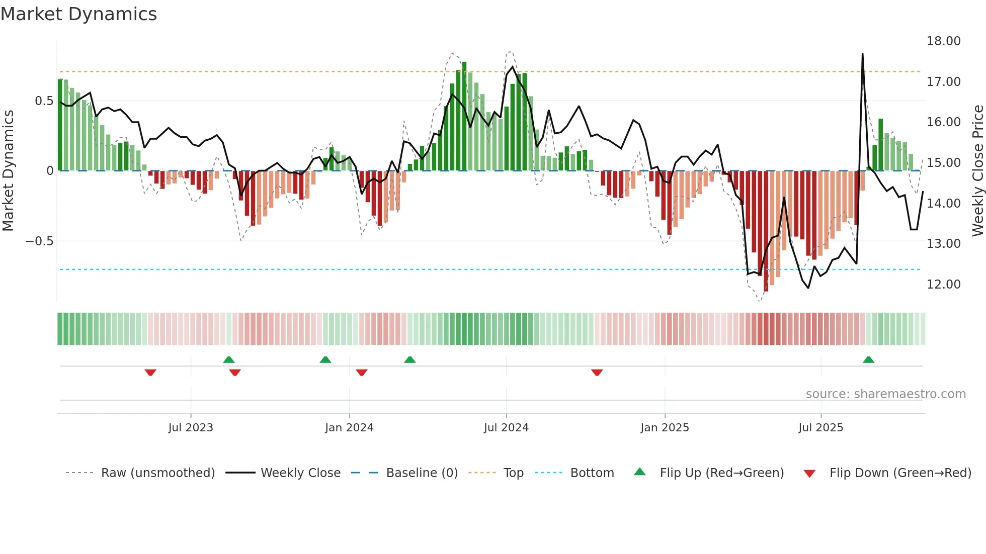 1409 weekly Market Dynamics chart