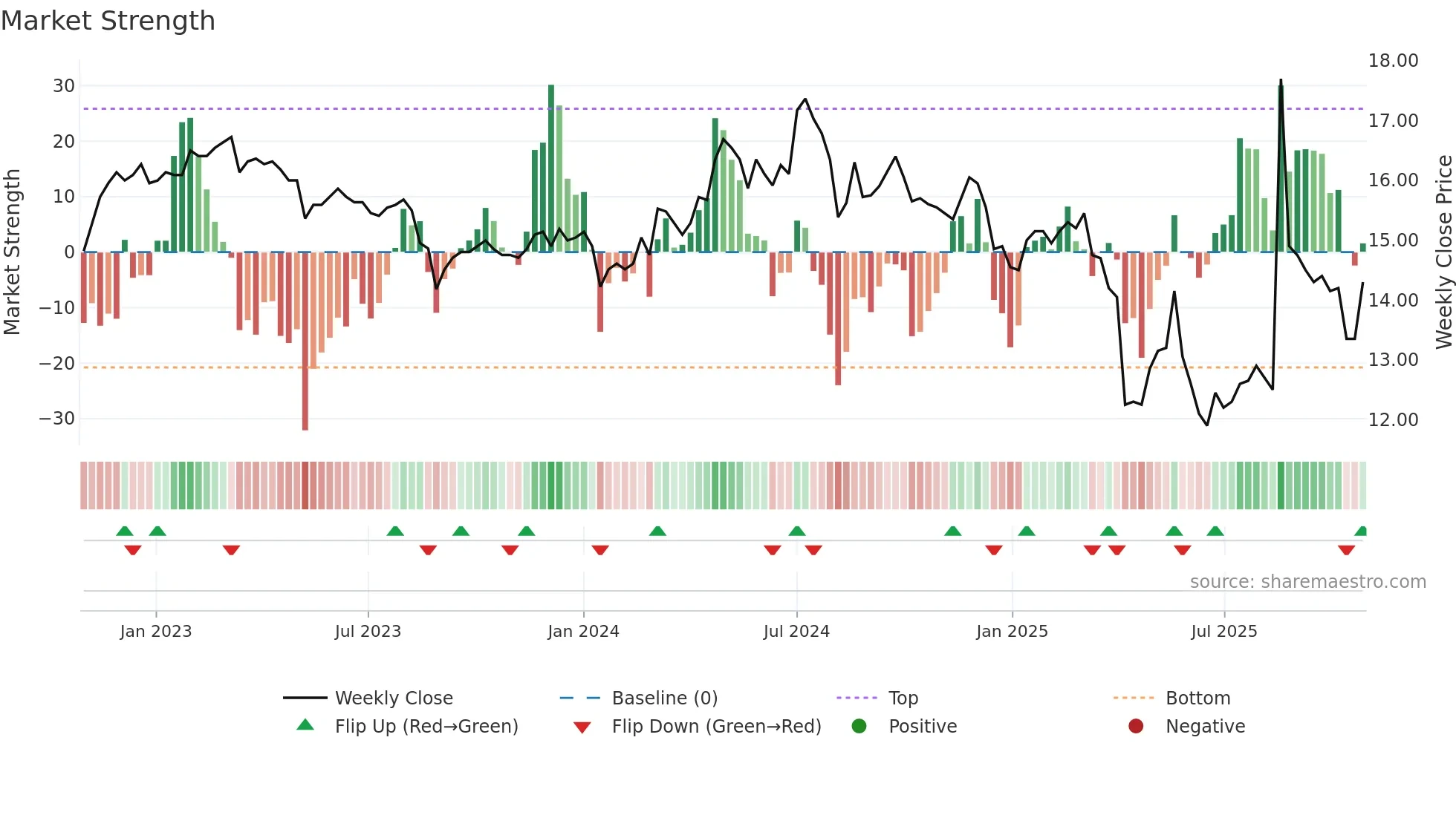 1409 weekly Market Strength chart