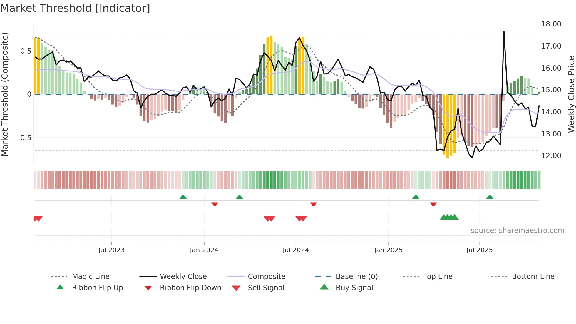 1409 weekly Market Threshold chart