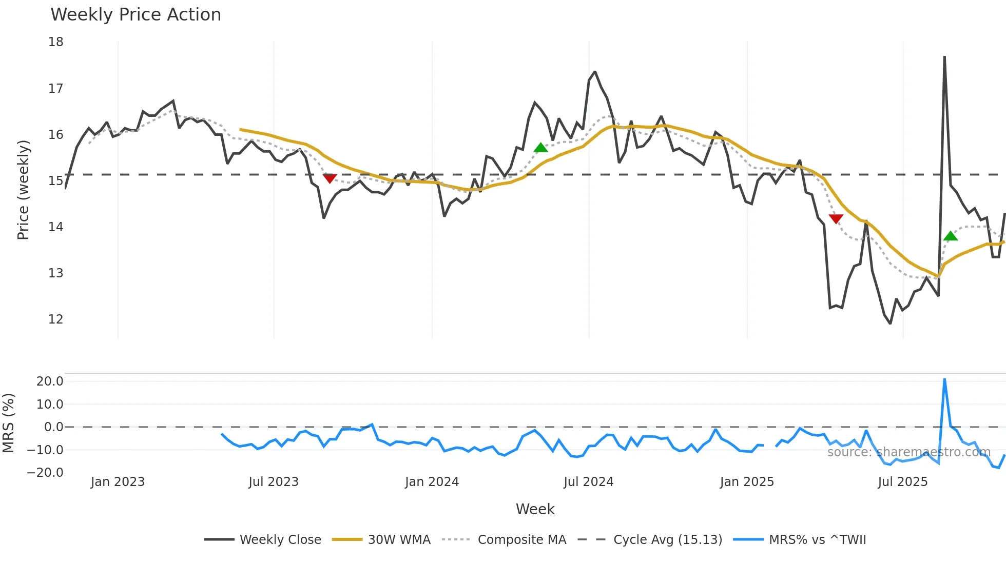 1409 weekly Price Action chart, closing 2025-10-27