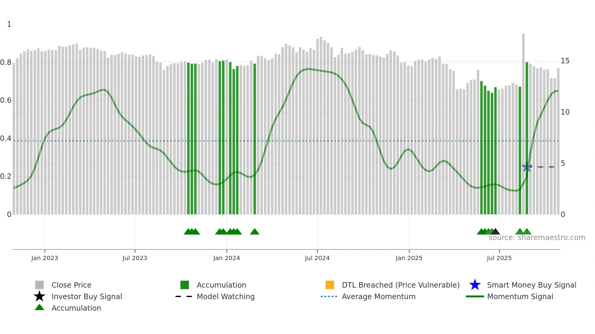 1409 weekly Smart Money chart