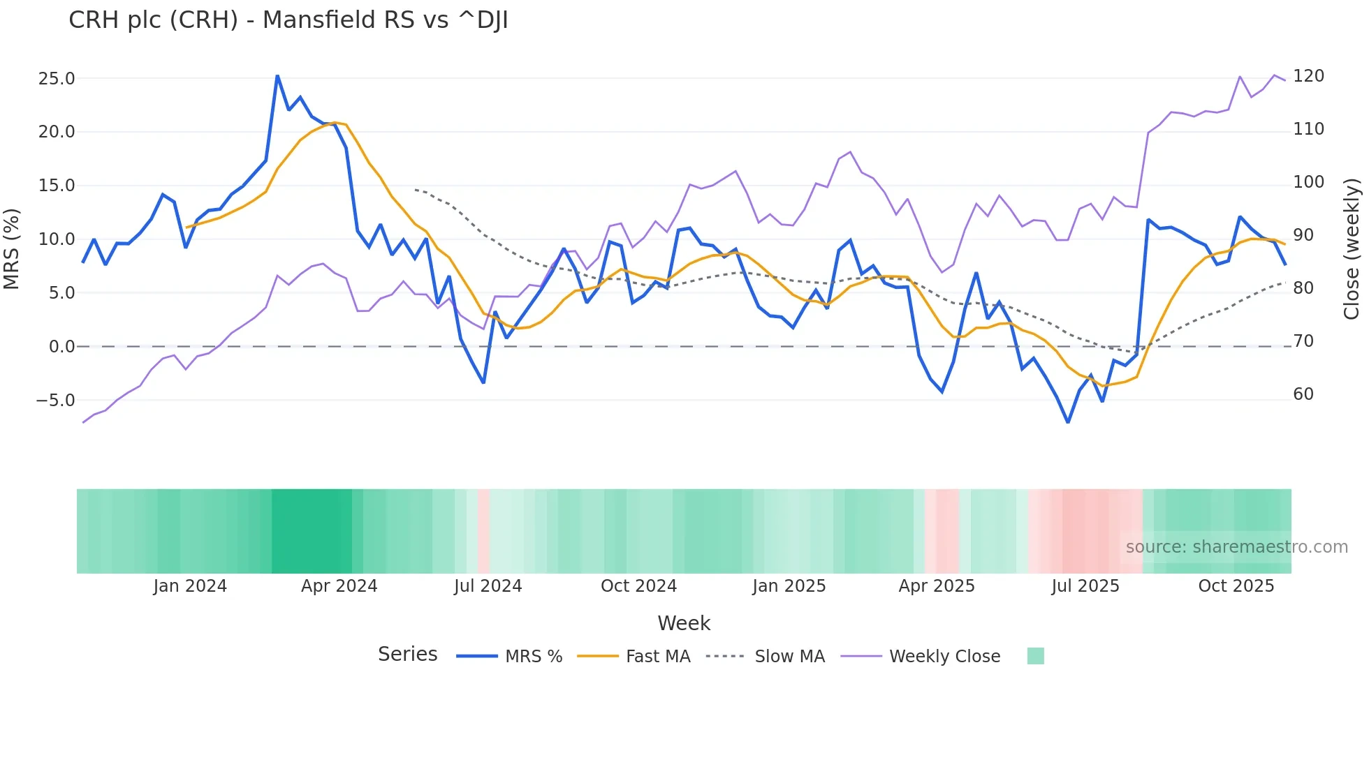 CRH Mansfield Relative Strength chart