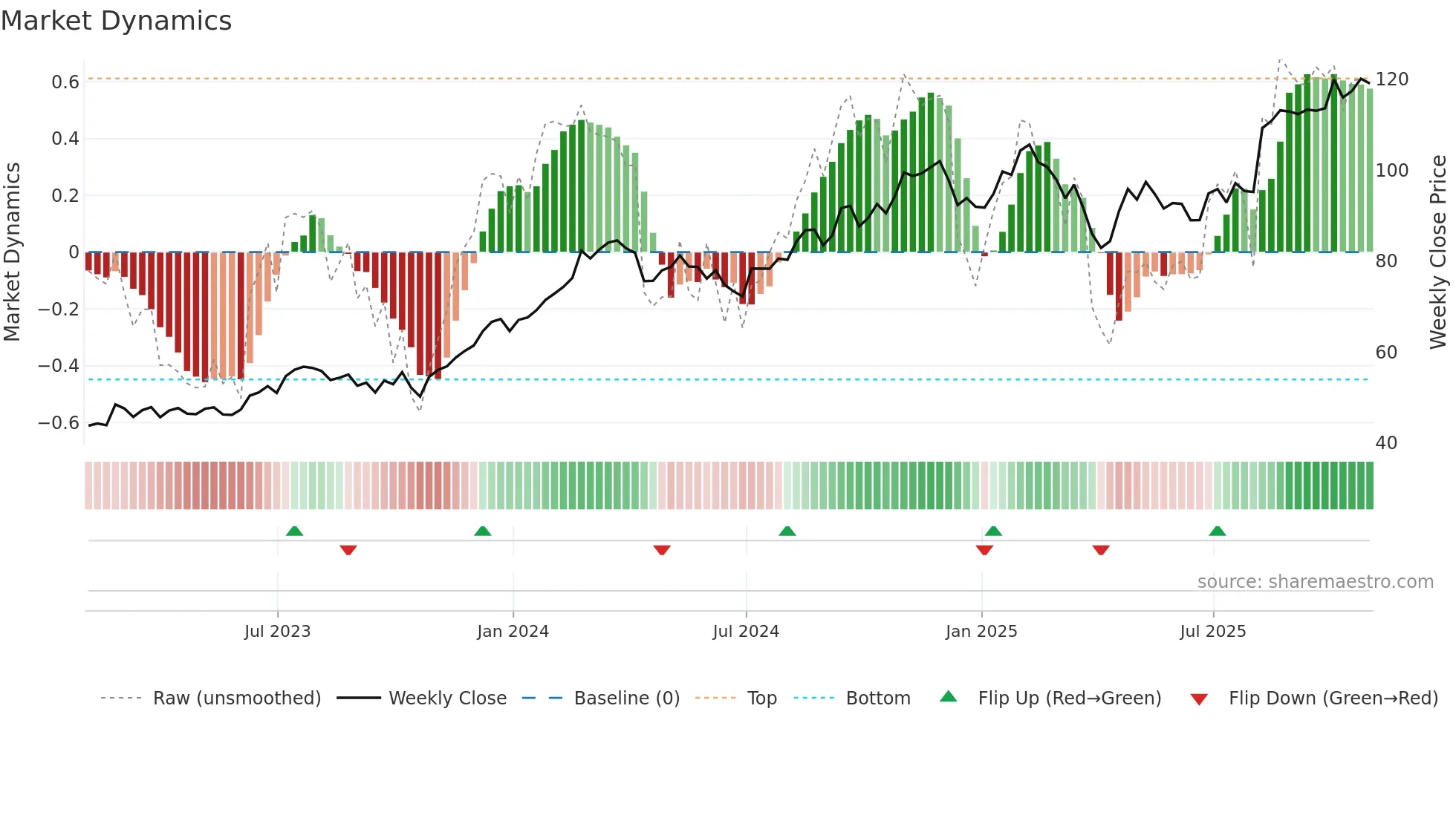 CRH weekly Market Dynamics chart