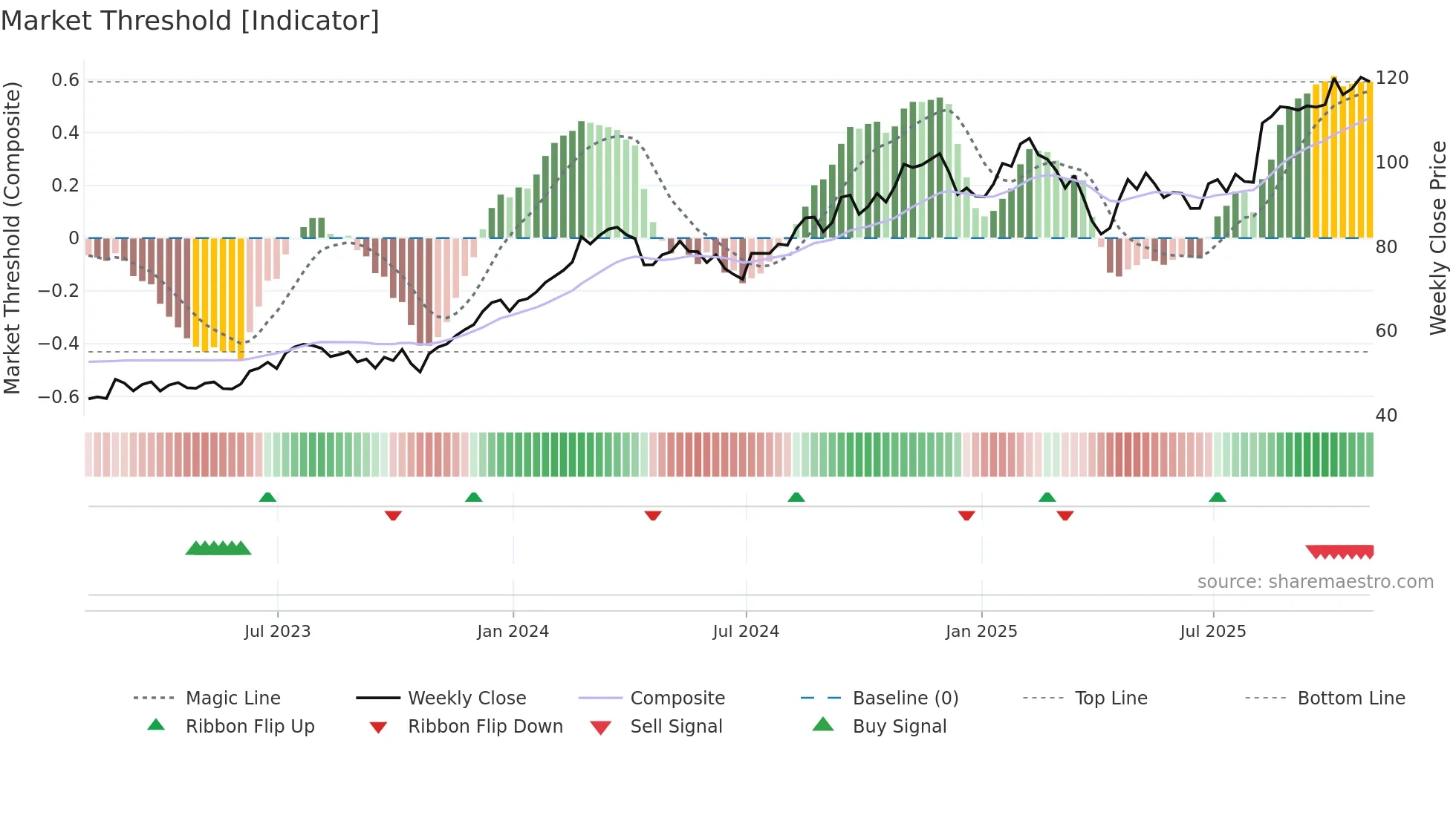 CRH weekly Market Threshold chart
