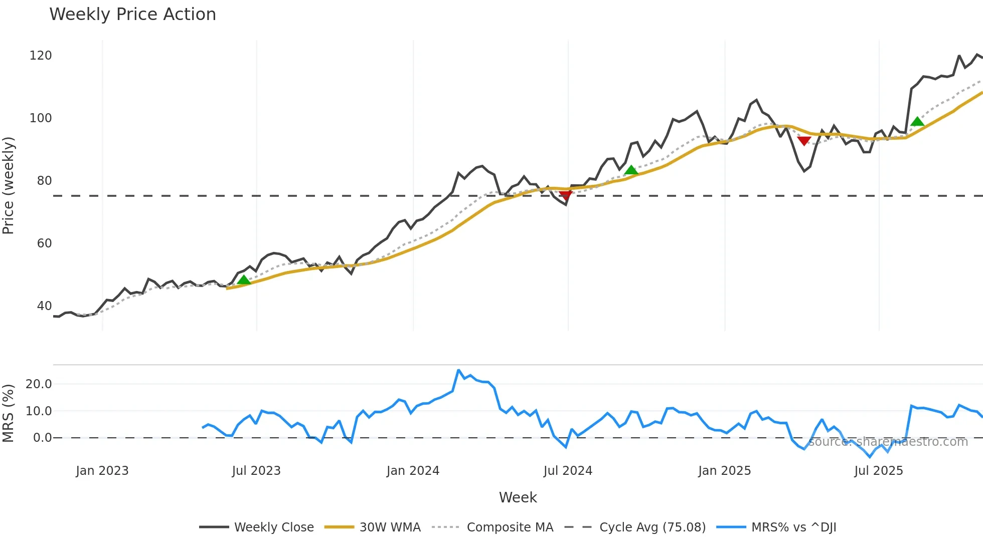 CRH weekly Price Action chart, closing 2025-10-31