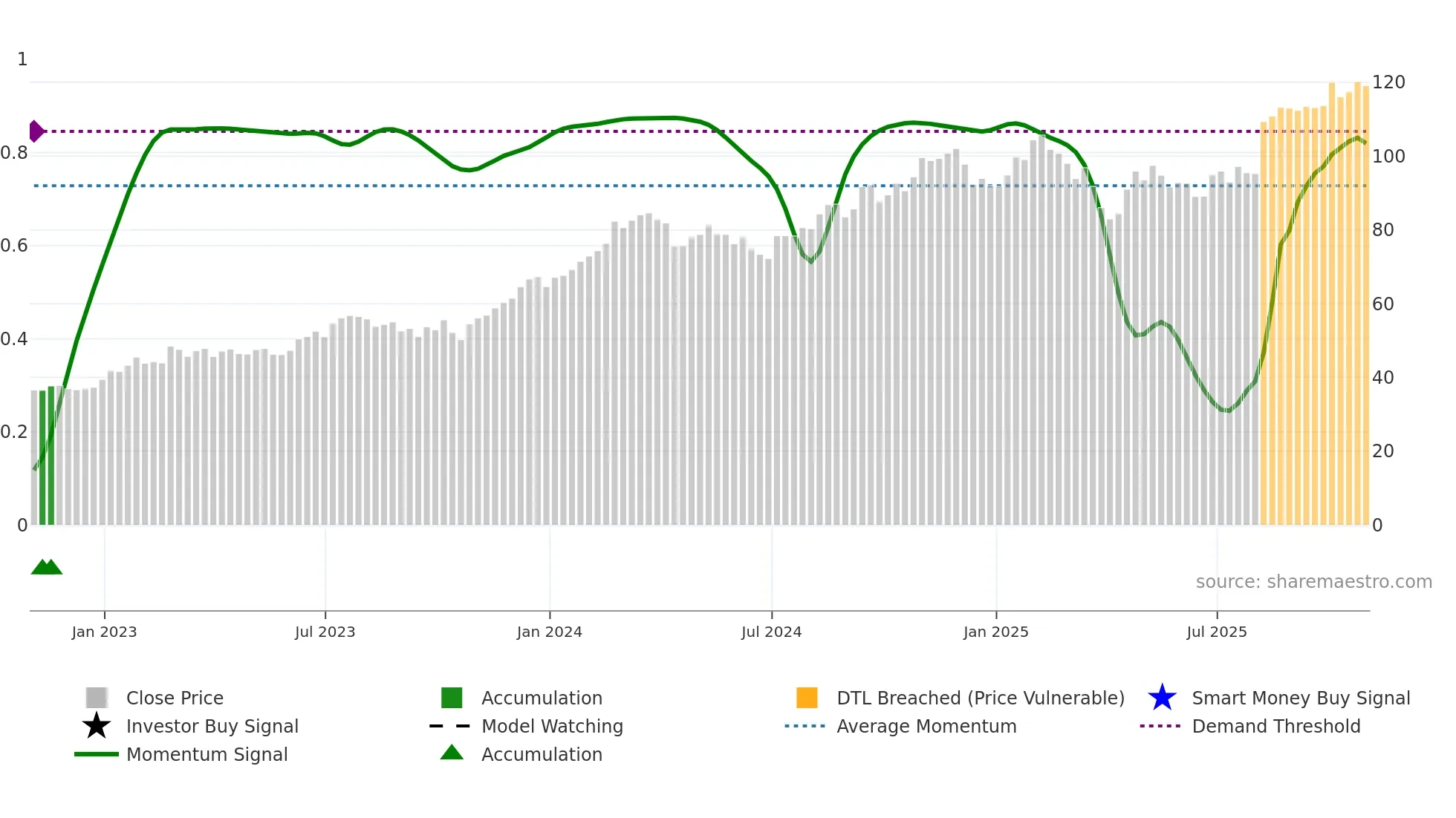 CRH weekly Smart Money chart