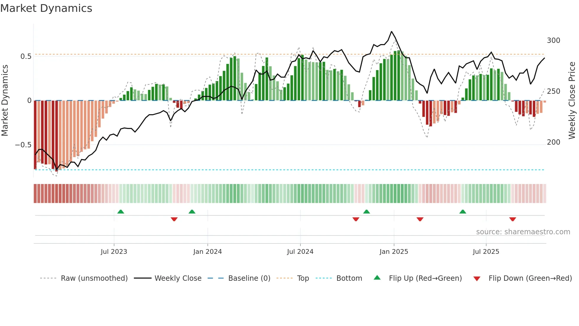 AIE weekly Market Dynamics chart