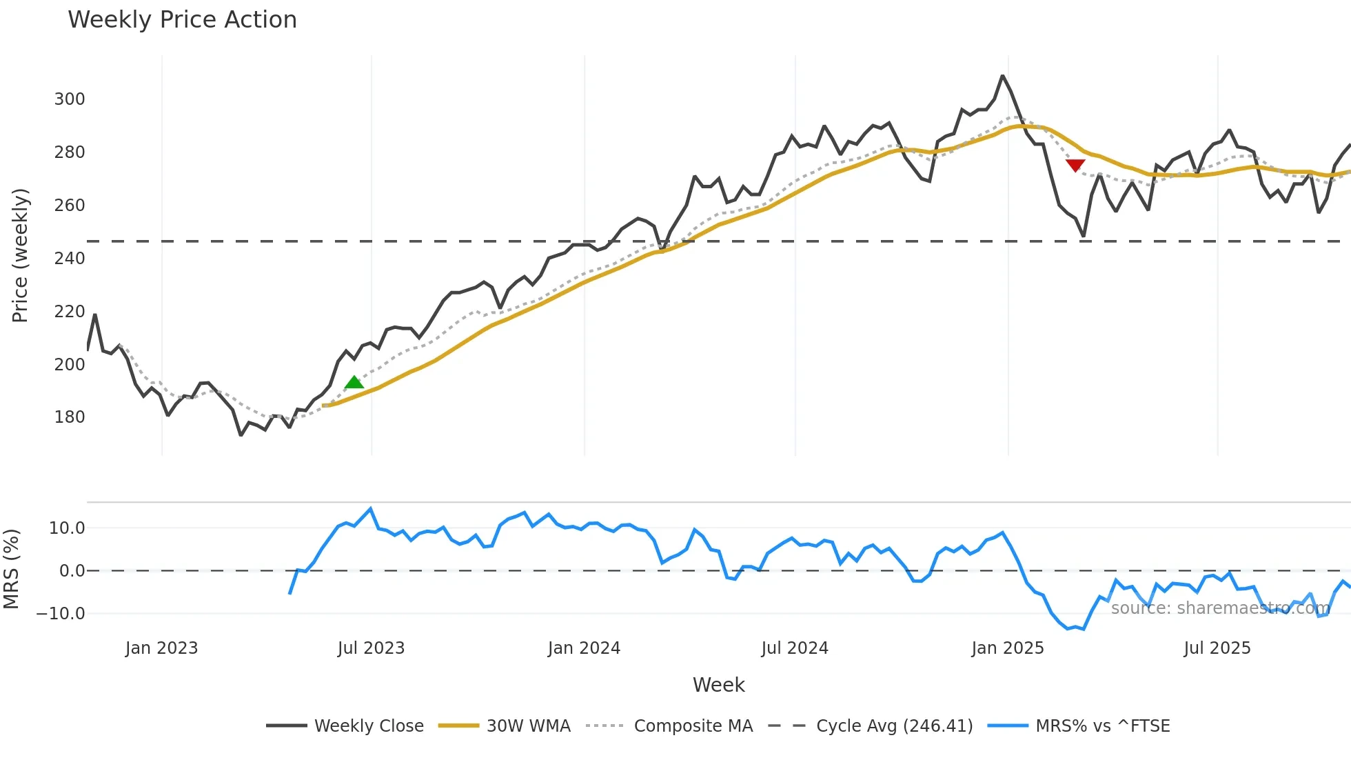 AIE weekly Price Action chart, closing 2025-10-24