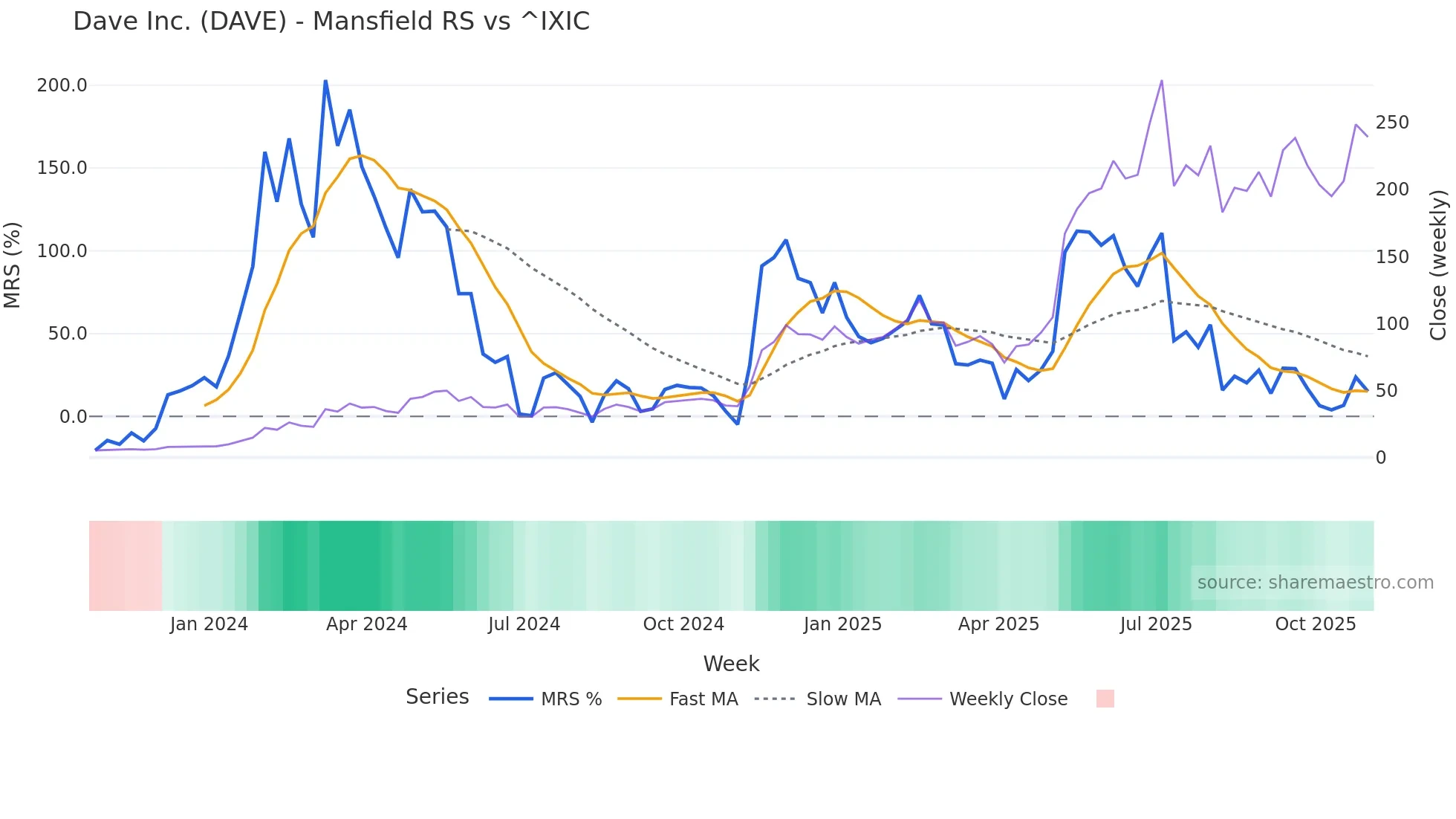 DAVE Mansfield Relative Strength chart