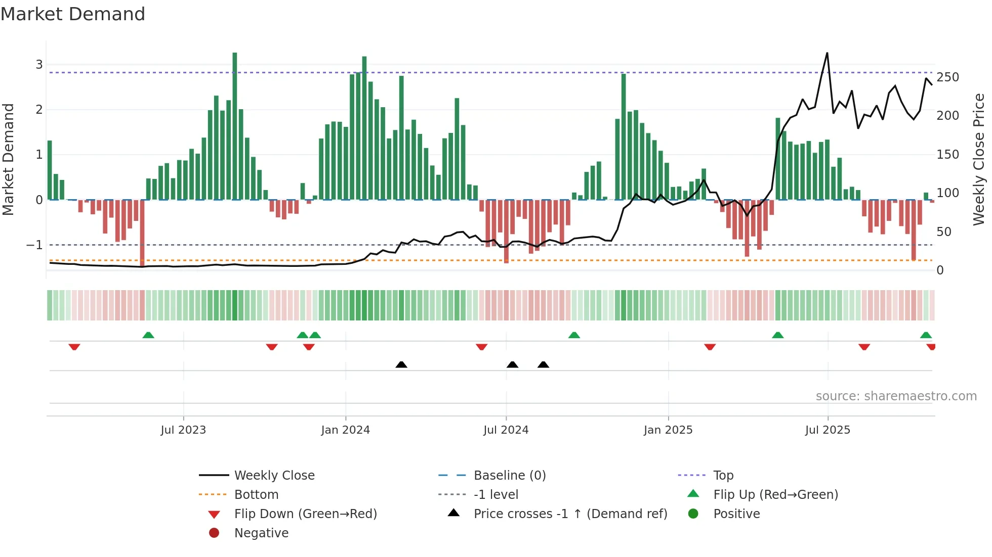 DAVE weekly Market Demand chart