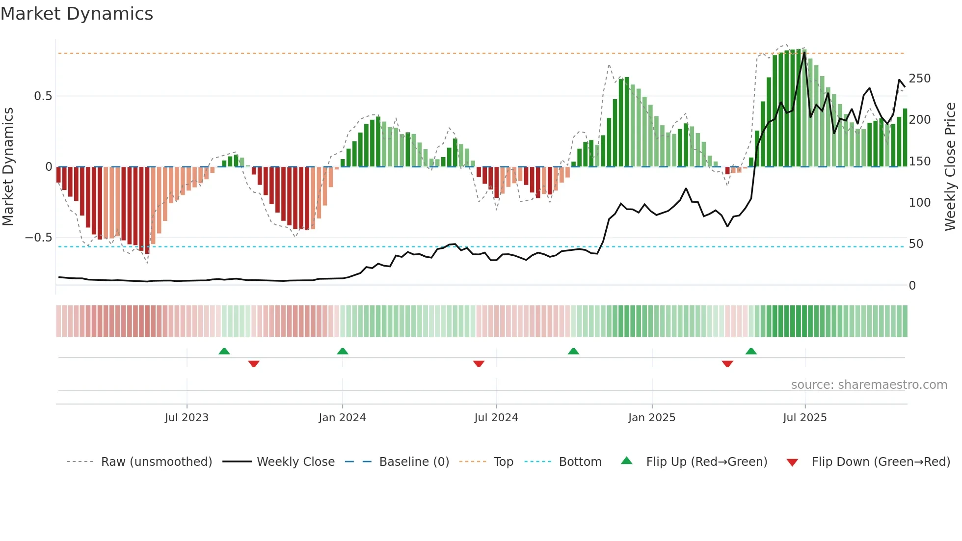 DAVE weekly Market Dynamics chart
