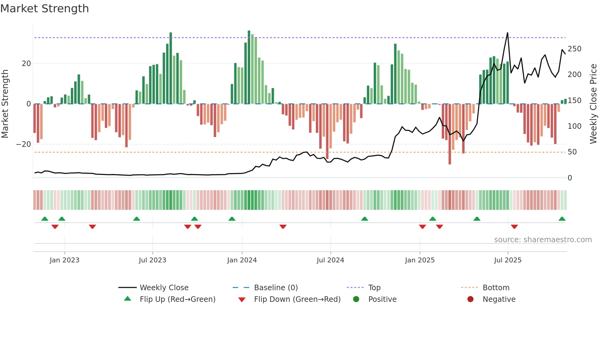 DAVE weekly Market Strength chart