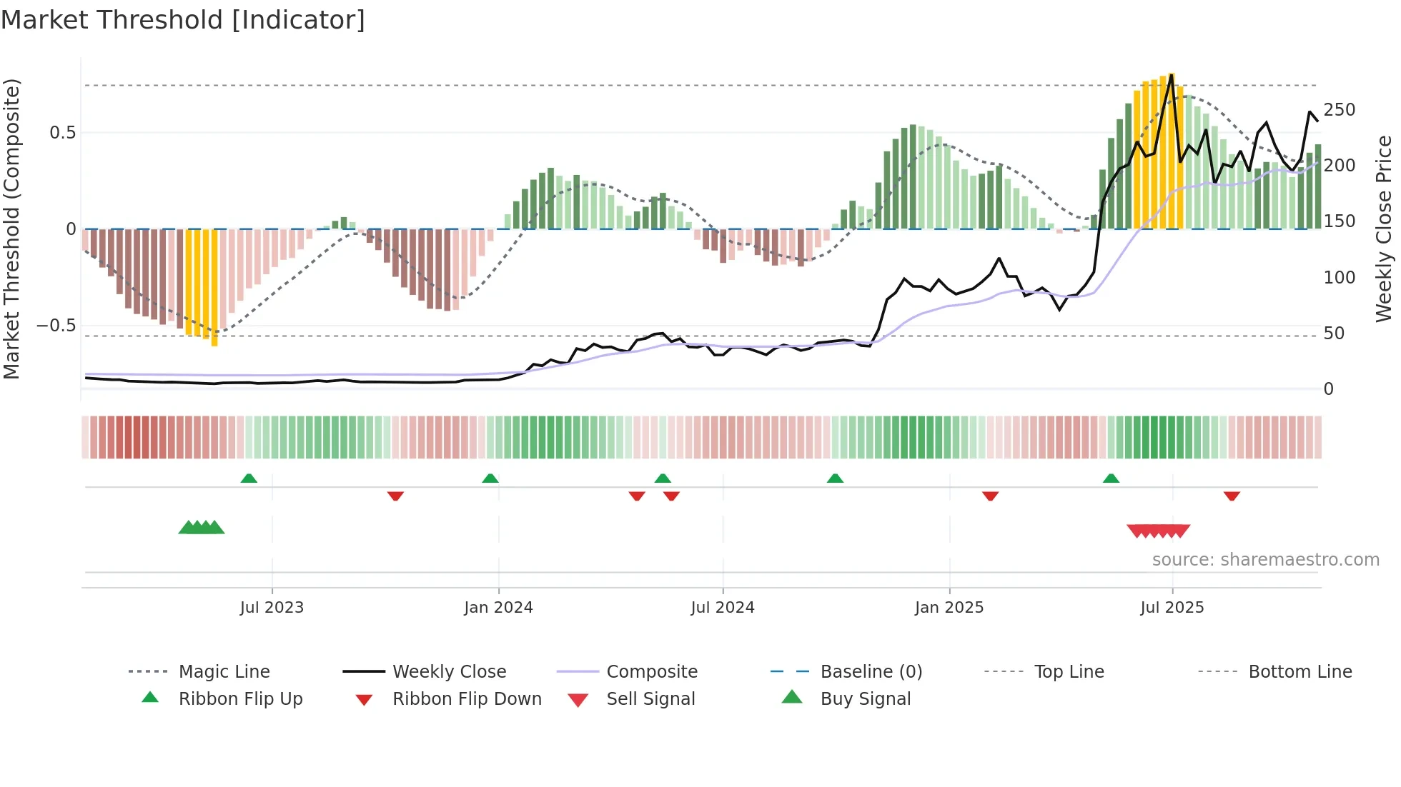 DAVE weekly Market Threshold chart