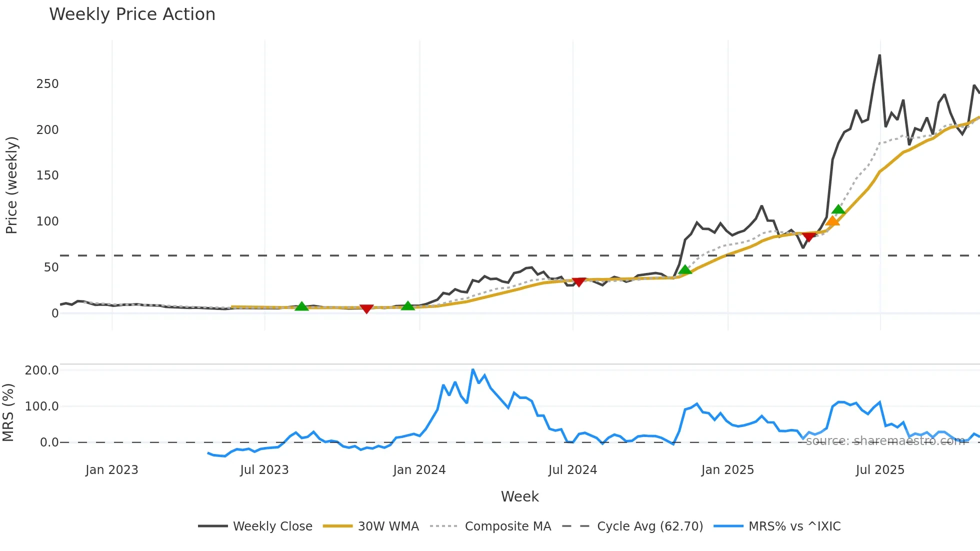 DAVE weekly Price Action chart, closing 2025-10-27