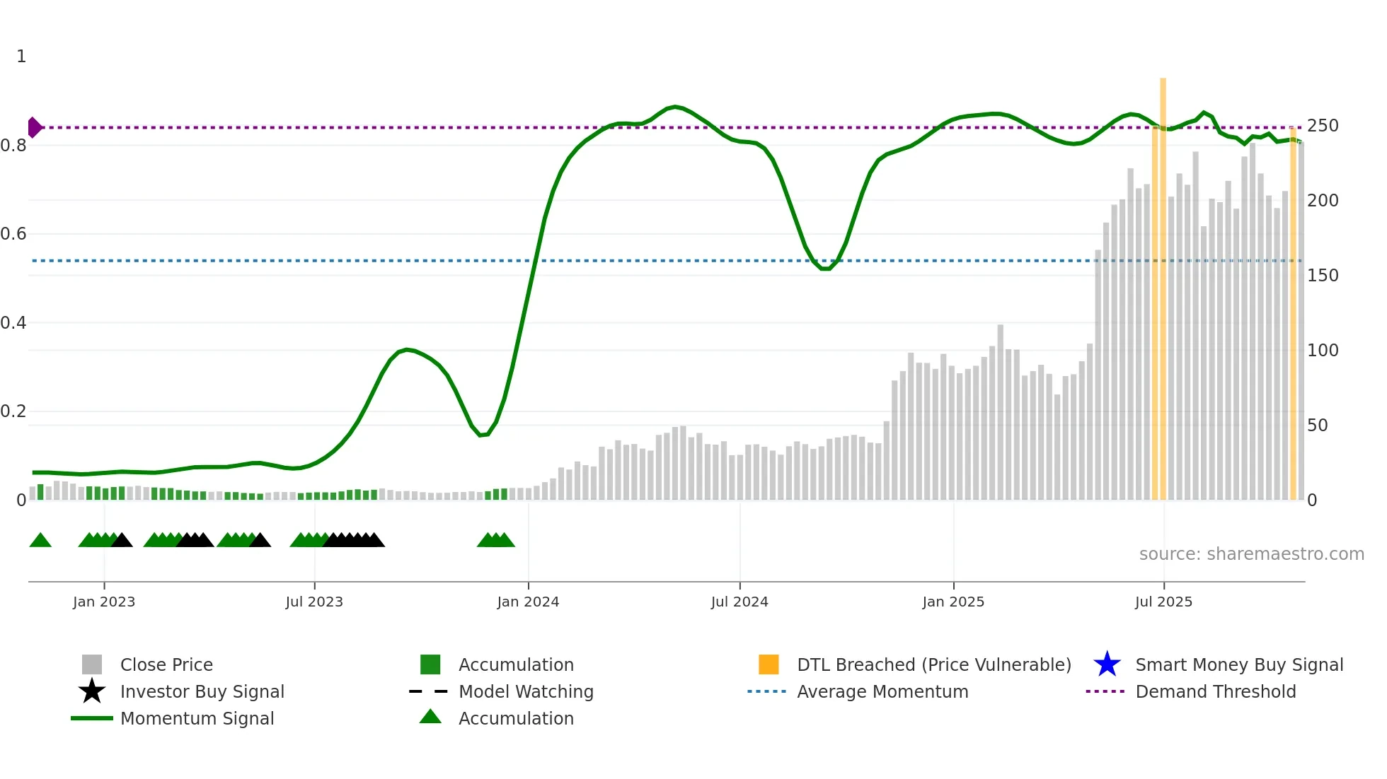 DAVE weekly Smart Money chart