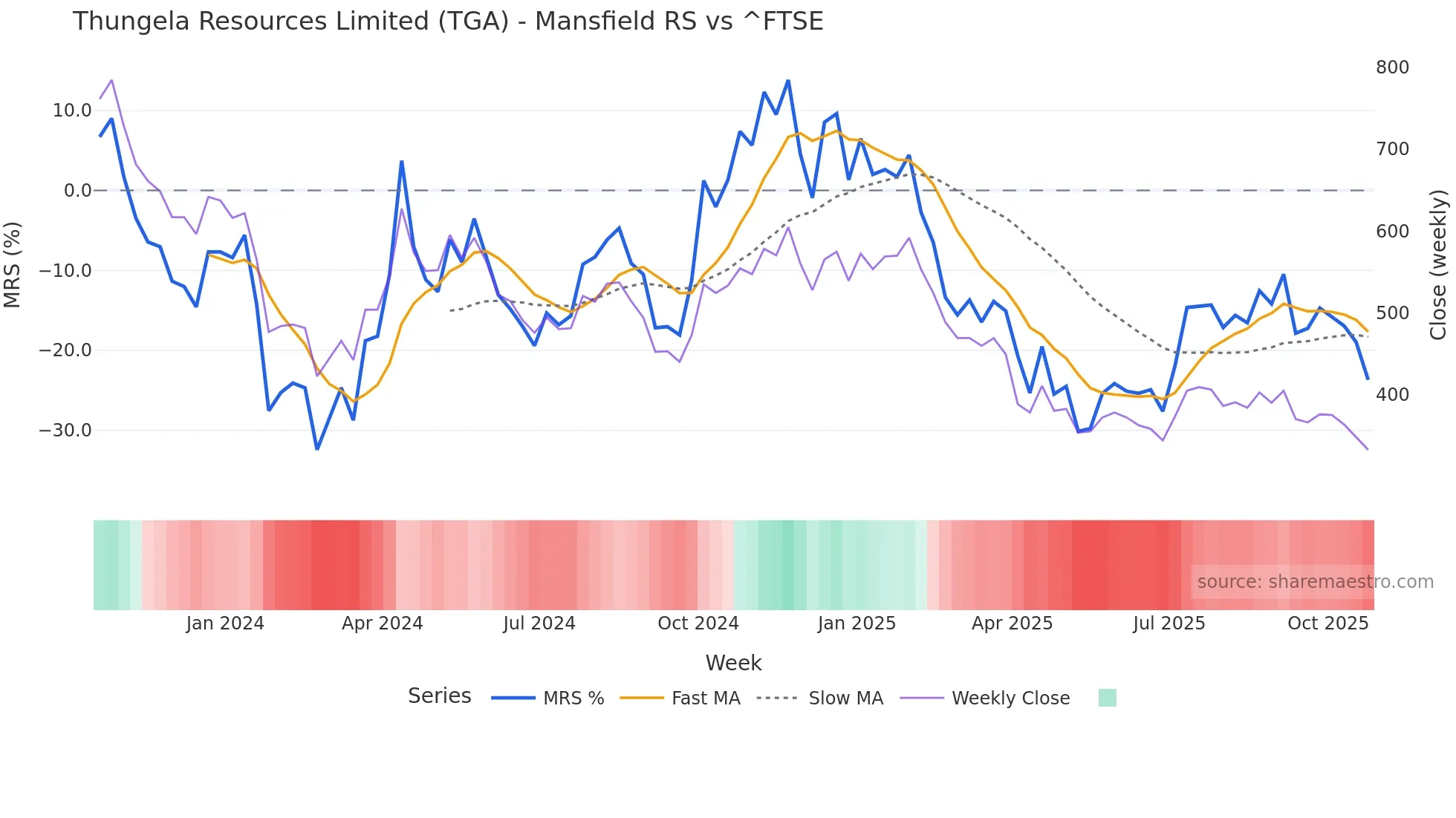 TGA Mansfield Relative Strength chart