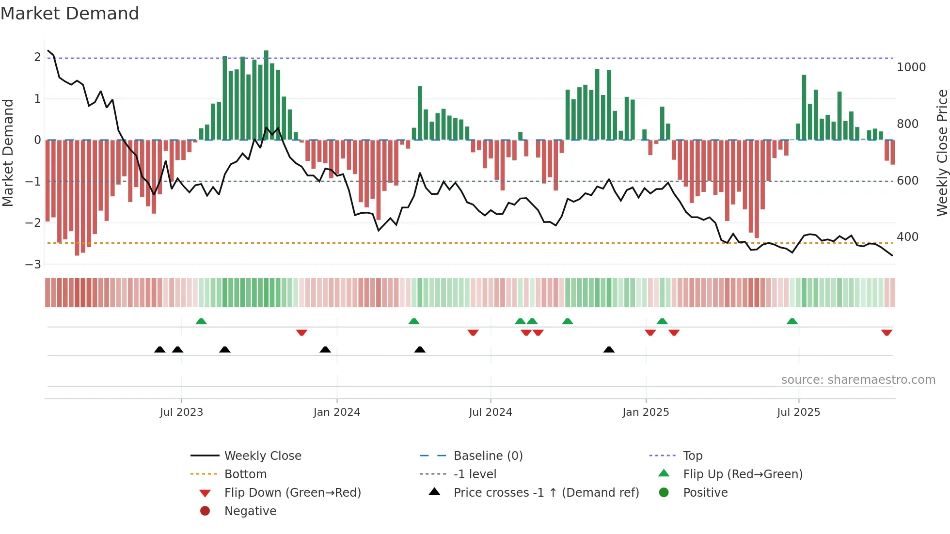 TGA weekly Market Demand chart