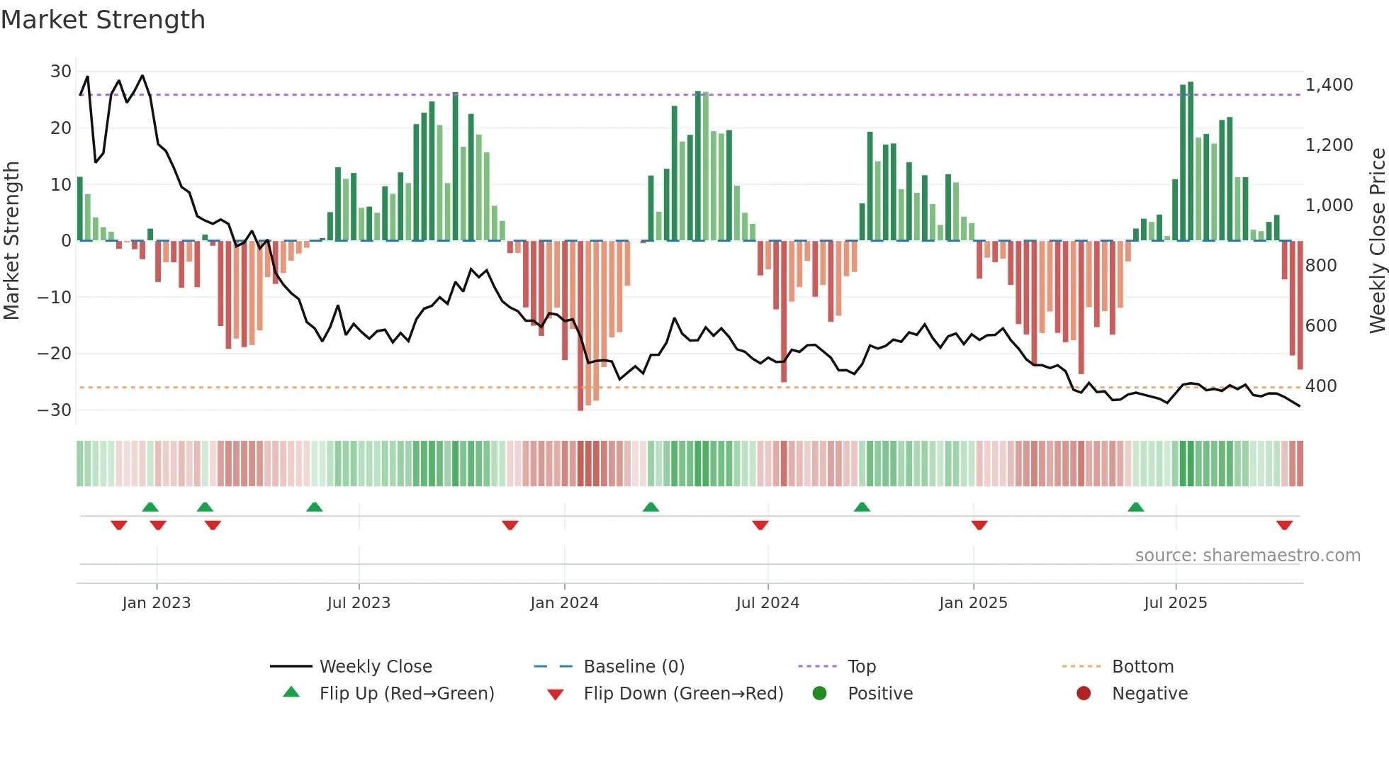 TGA weekly Market Strength chart