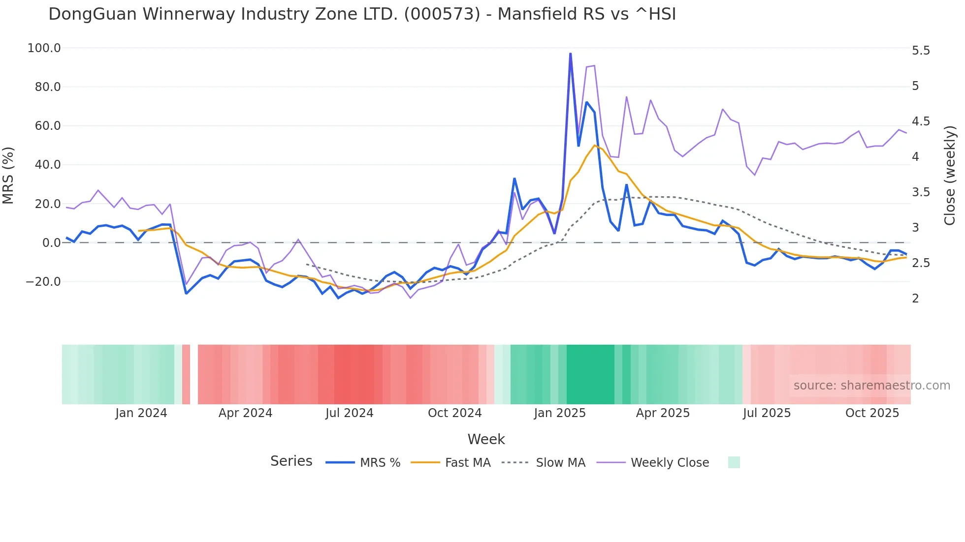 000573 Mansfield Relative Strength chart
