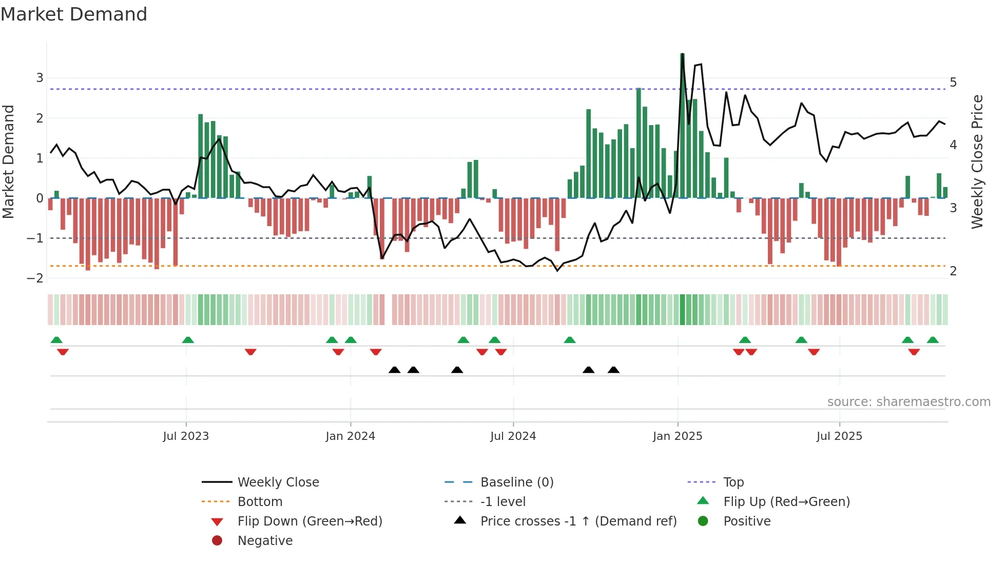 000573 weekly Market Demand chart